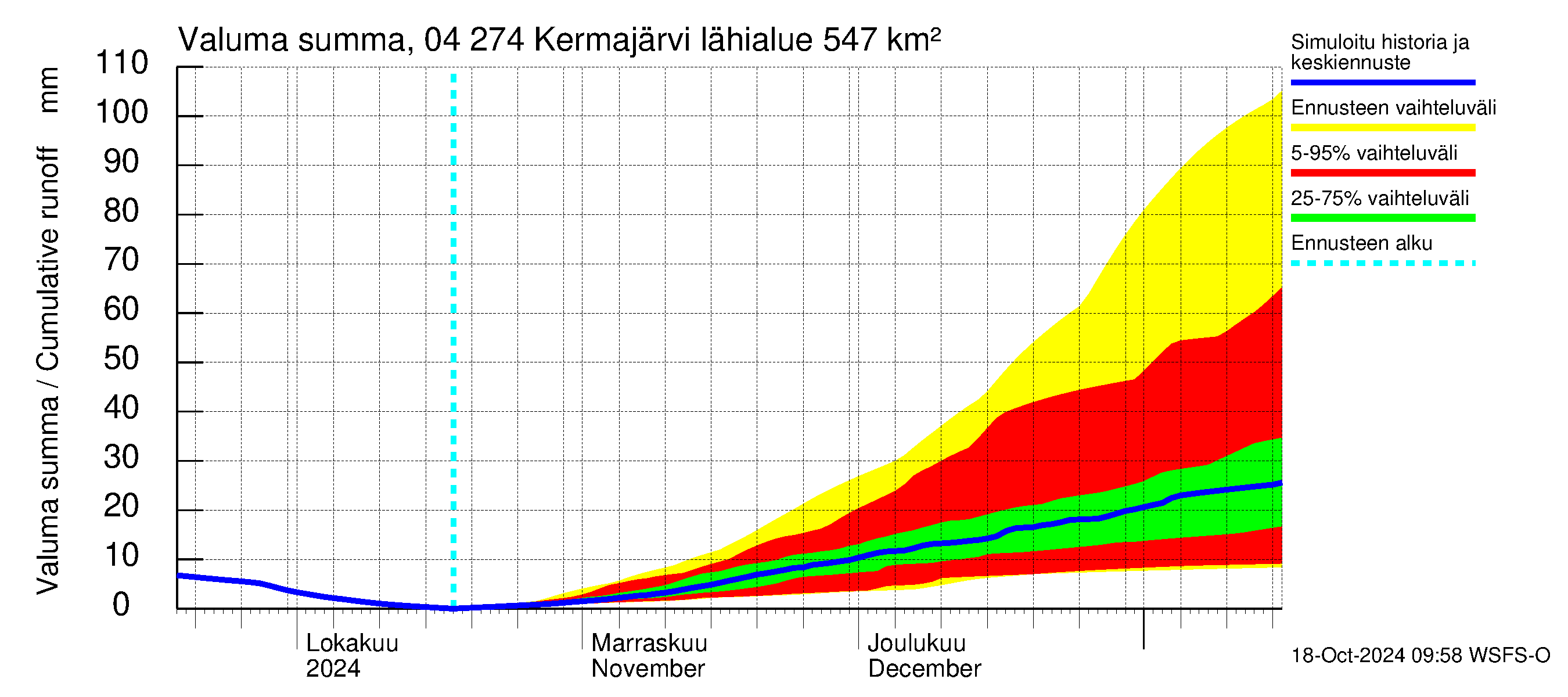 Vuoksen vesistöalue - Kermajärvi: Valuma - summa