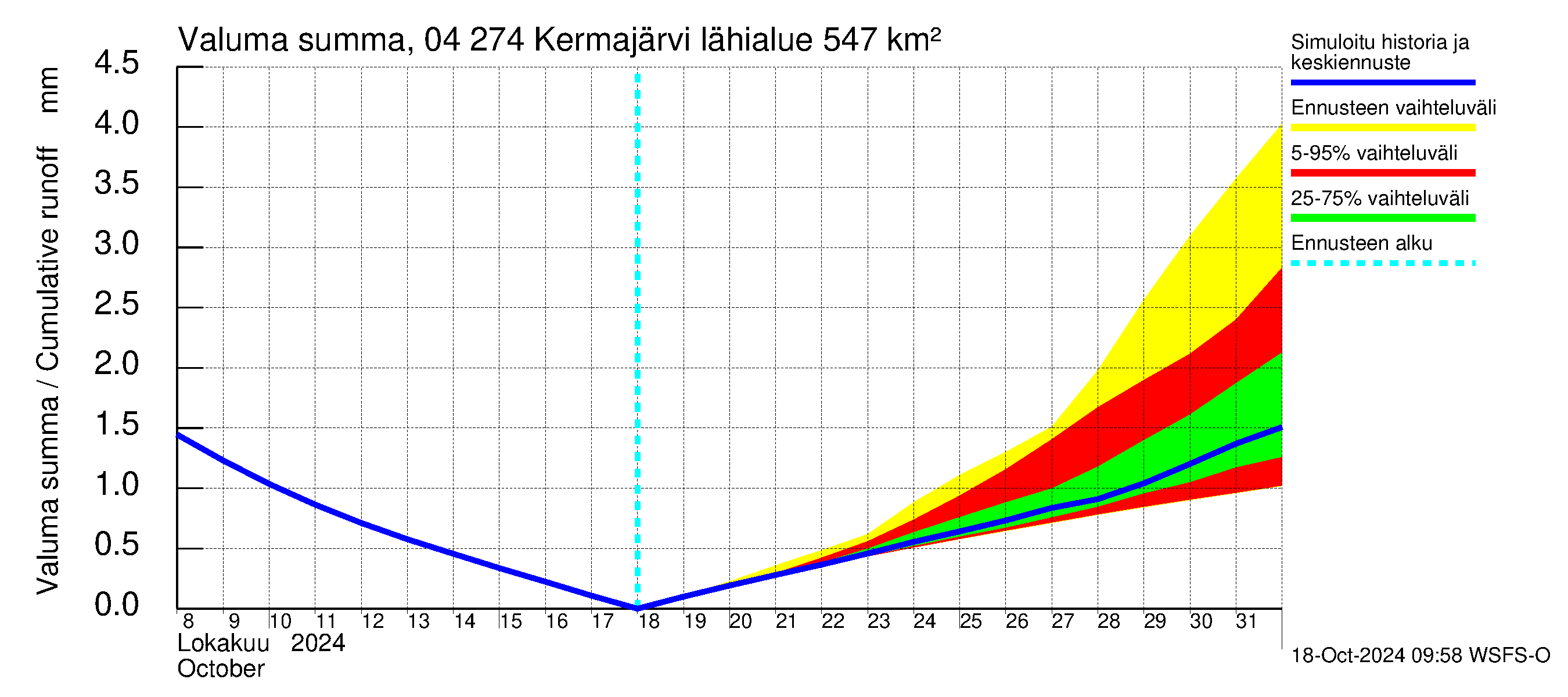 Vuoksen vesistöalue - Kermajärvi: Valuma - summa