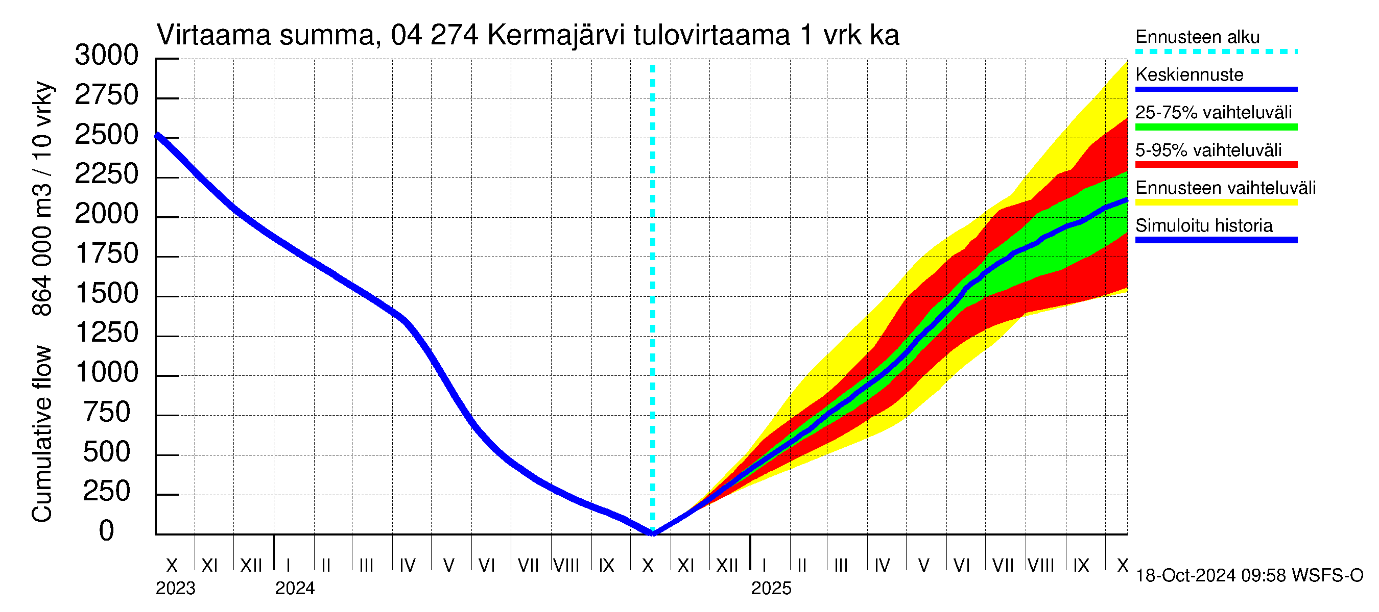 Vuoksen vesistöalue - Kermajärvi: Tulovirtaama - summa