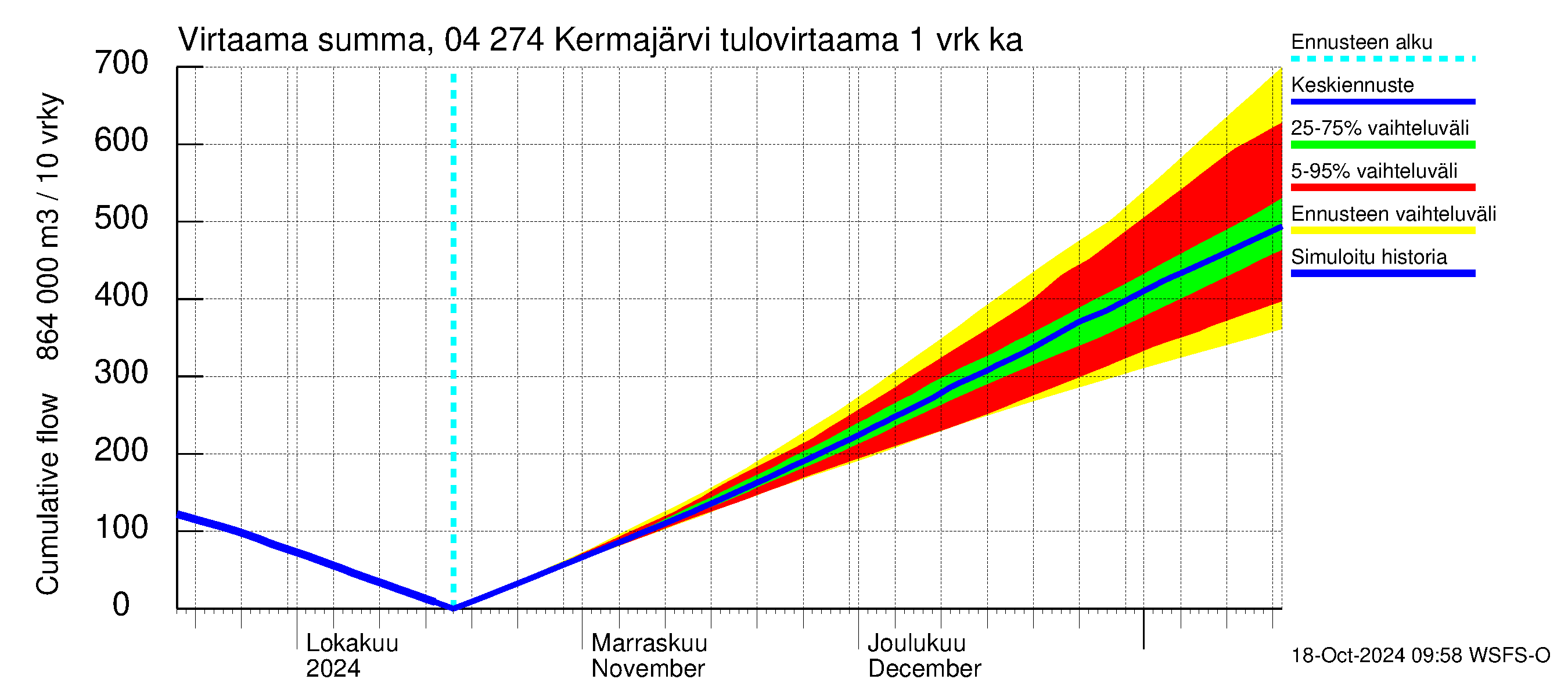 Vuoksen vesistöalue - Kermajärvi: Tulovirtaama - summa