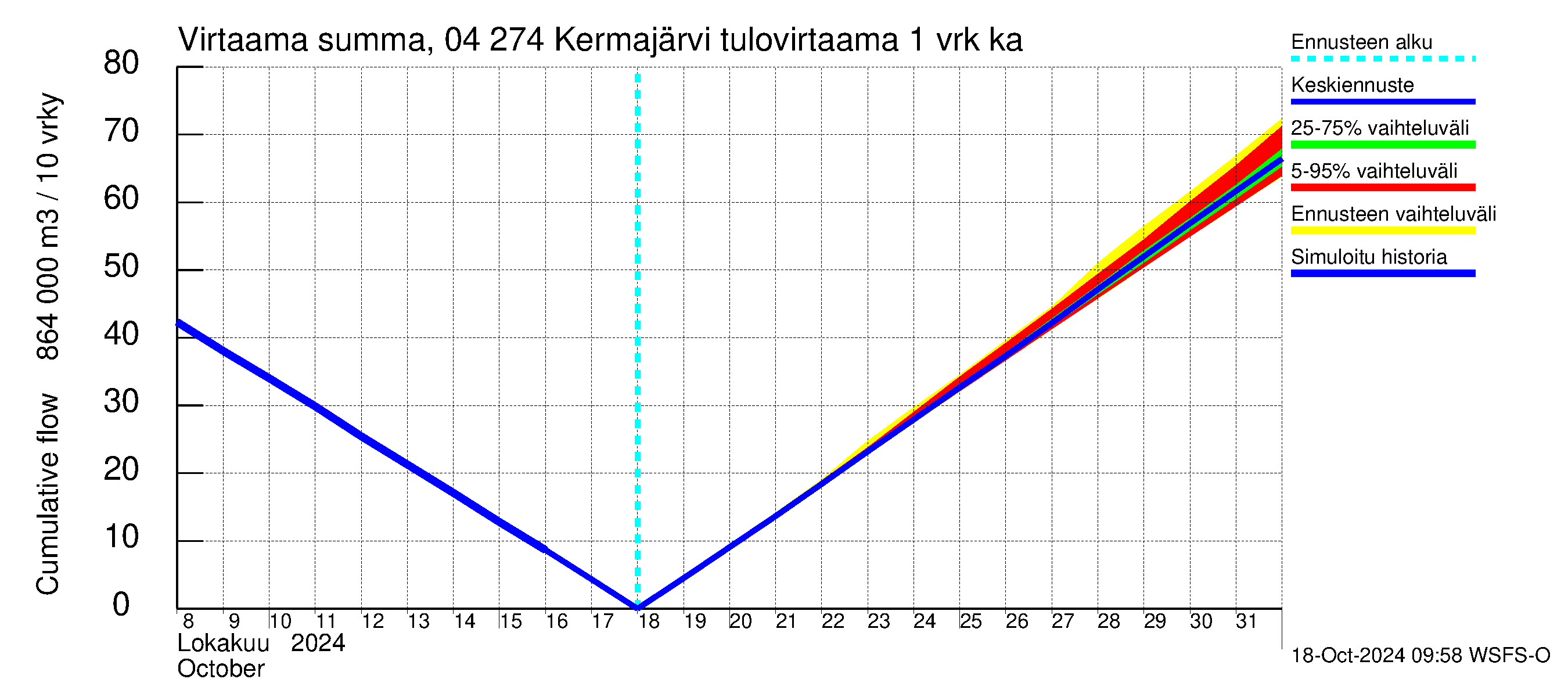 Vuoksen vesistöalue - Kermajärvi: Tulovirtaama - summa