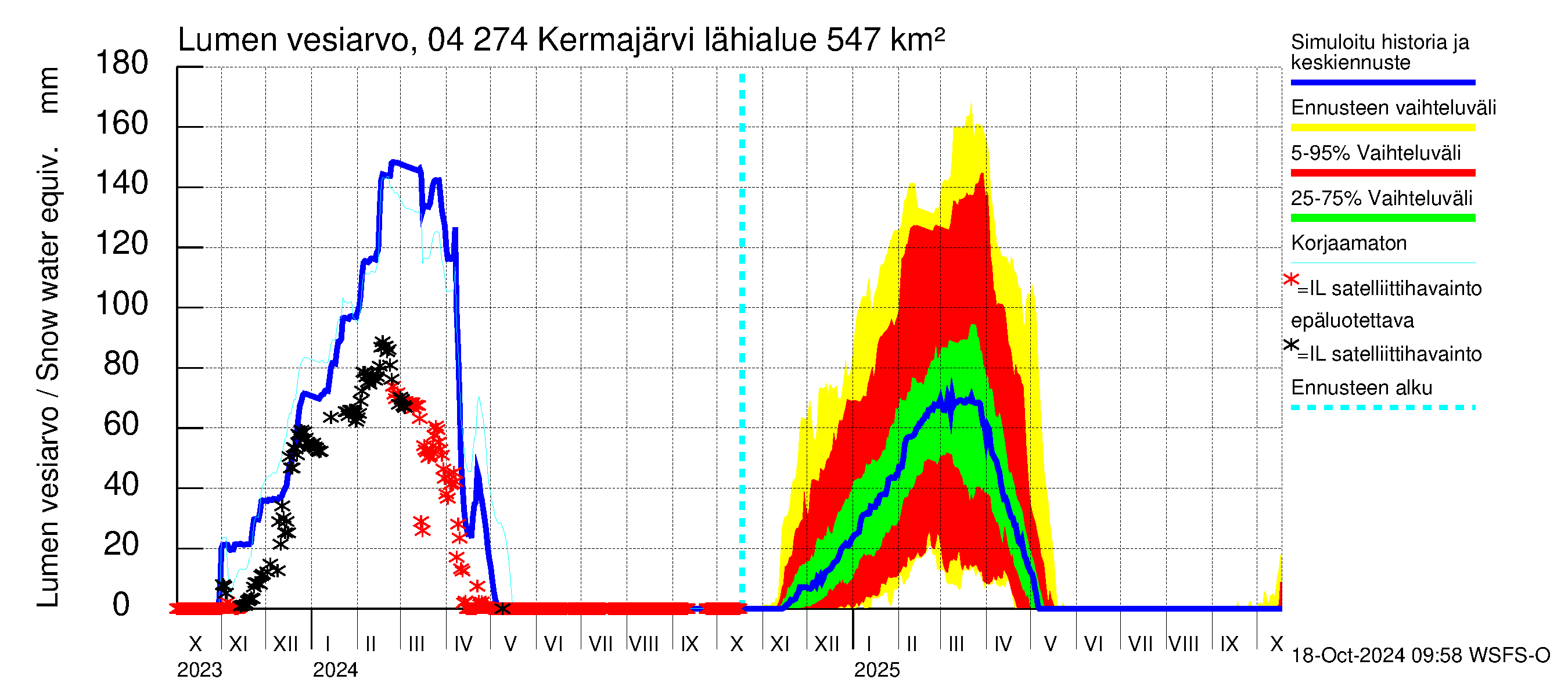 Vuoksen vesistöalue - Kermajärvi: Lumen vesiarvo