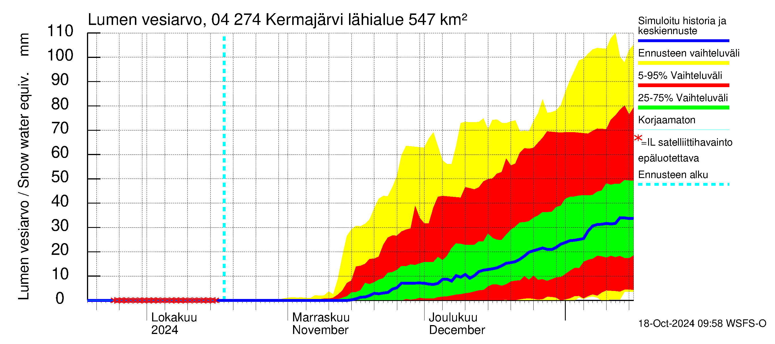 Vuoksen vesistöalue - Kermajärvi: Lumen vesiarvo