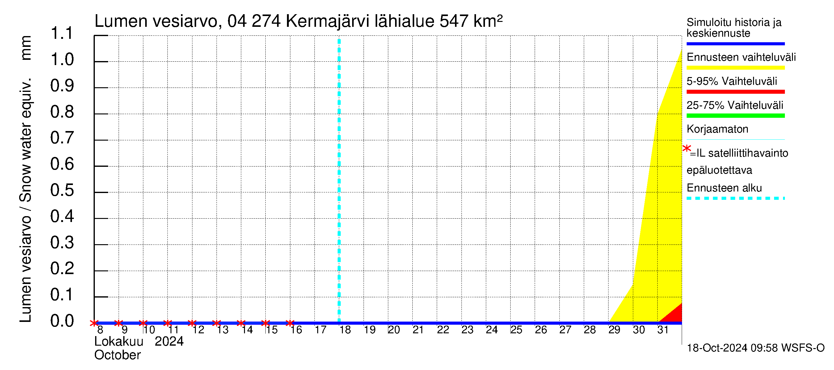 Vuoksen vesistöalue - Kermajärvi: Lumen vesiarvo