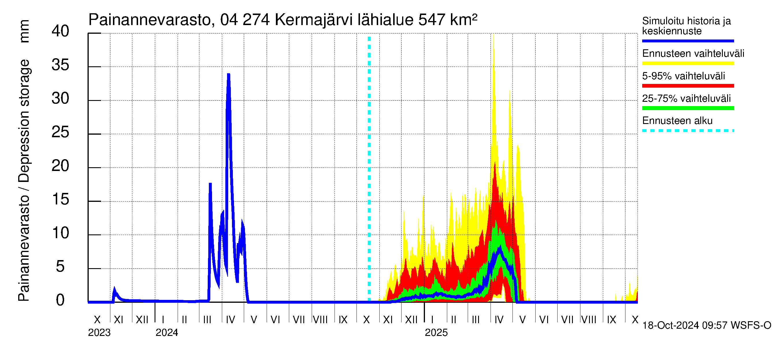 Vuoksen vesistöalue - Kermajärvi: Painannevarasto