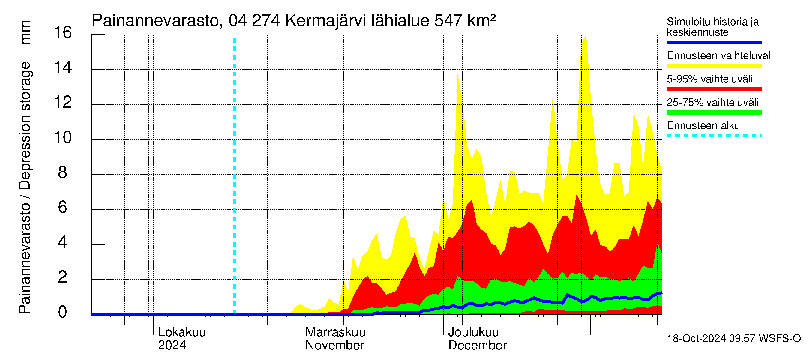 Vuoksen vesistöalue - Kermajärvi: Painannevarasto