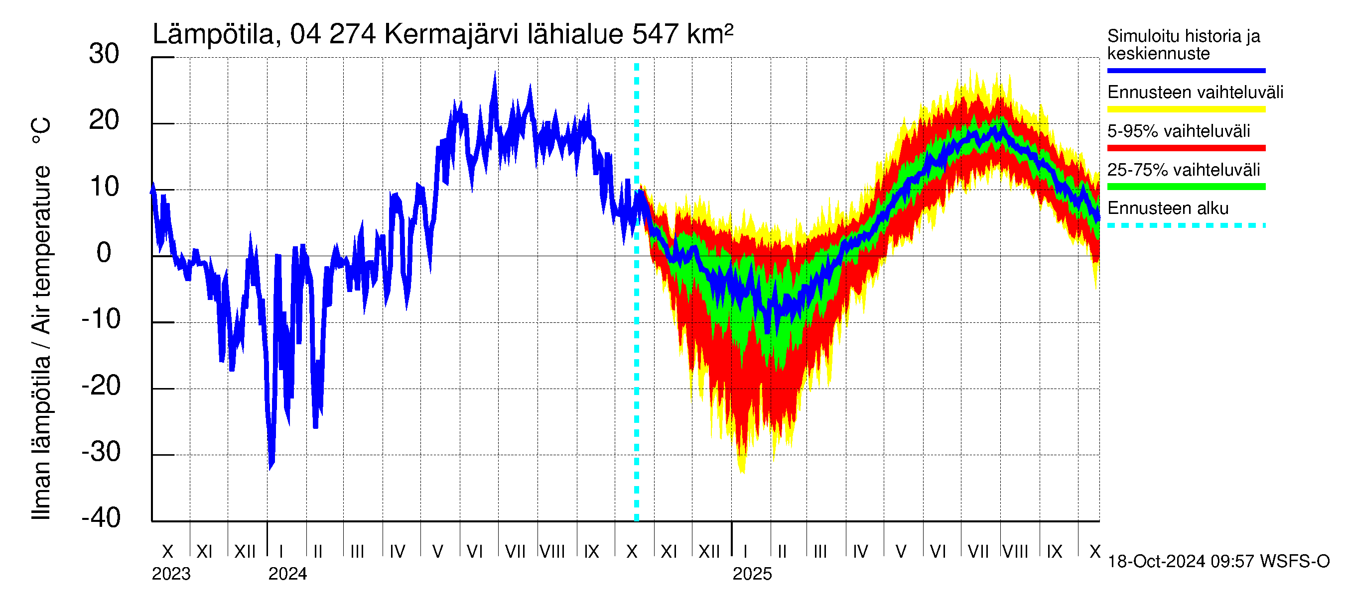 Vuoksen vesistöalue - Kermajärvi: Ilman lmptila