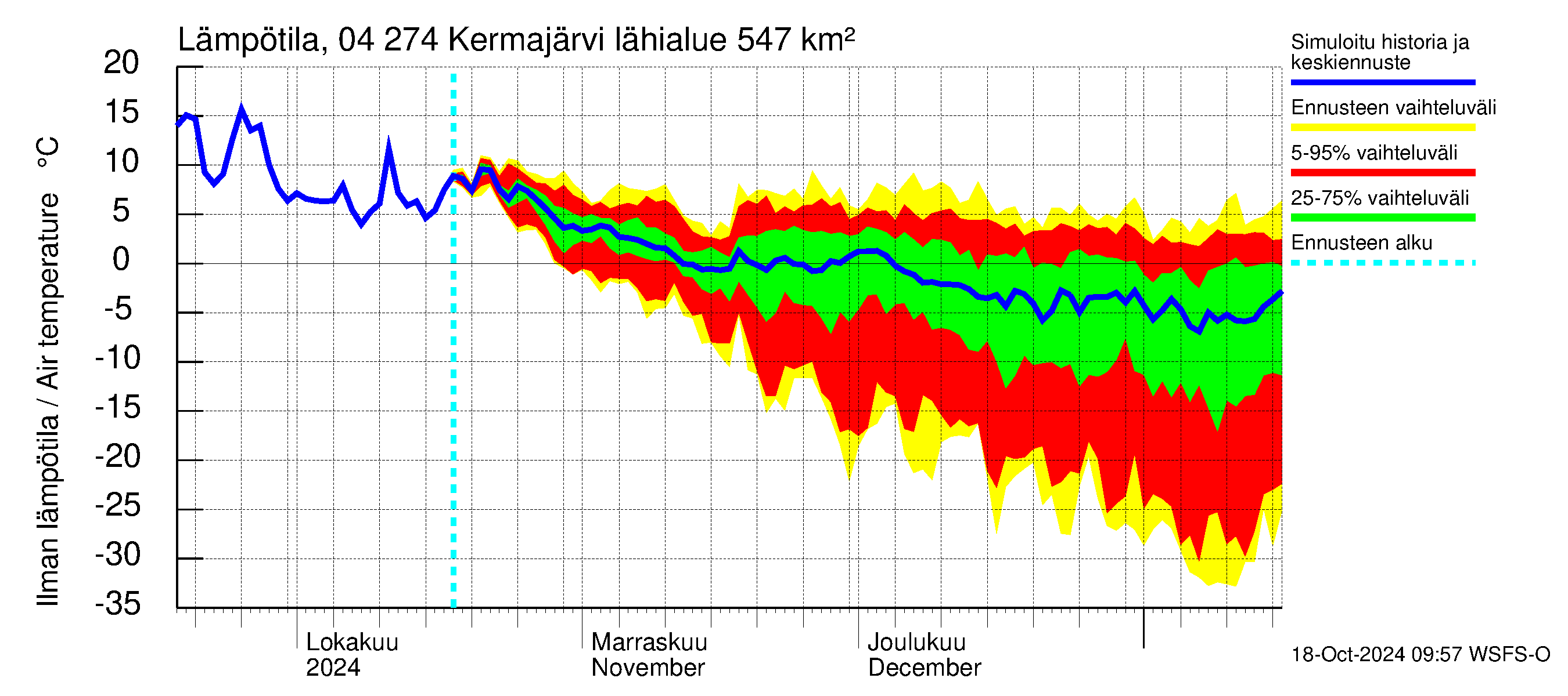 Vuoksen vesistöalue - Kermajärvi: Ilman lmptila