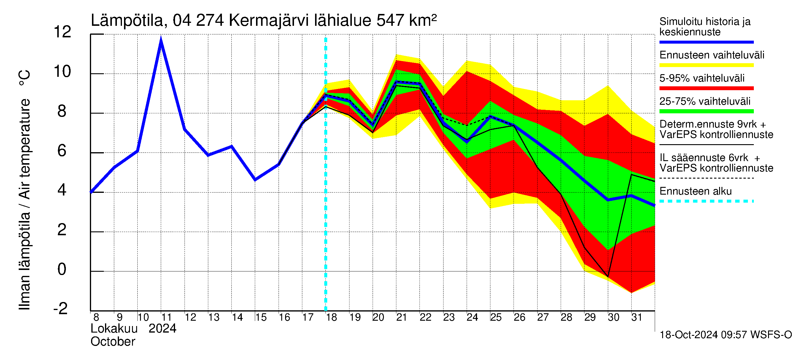 Vuoksen vesistöalue - Kermajärvi: Ilman lmptila