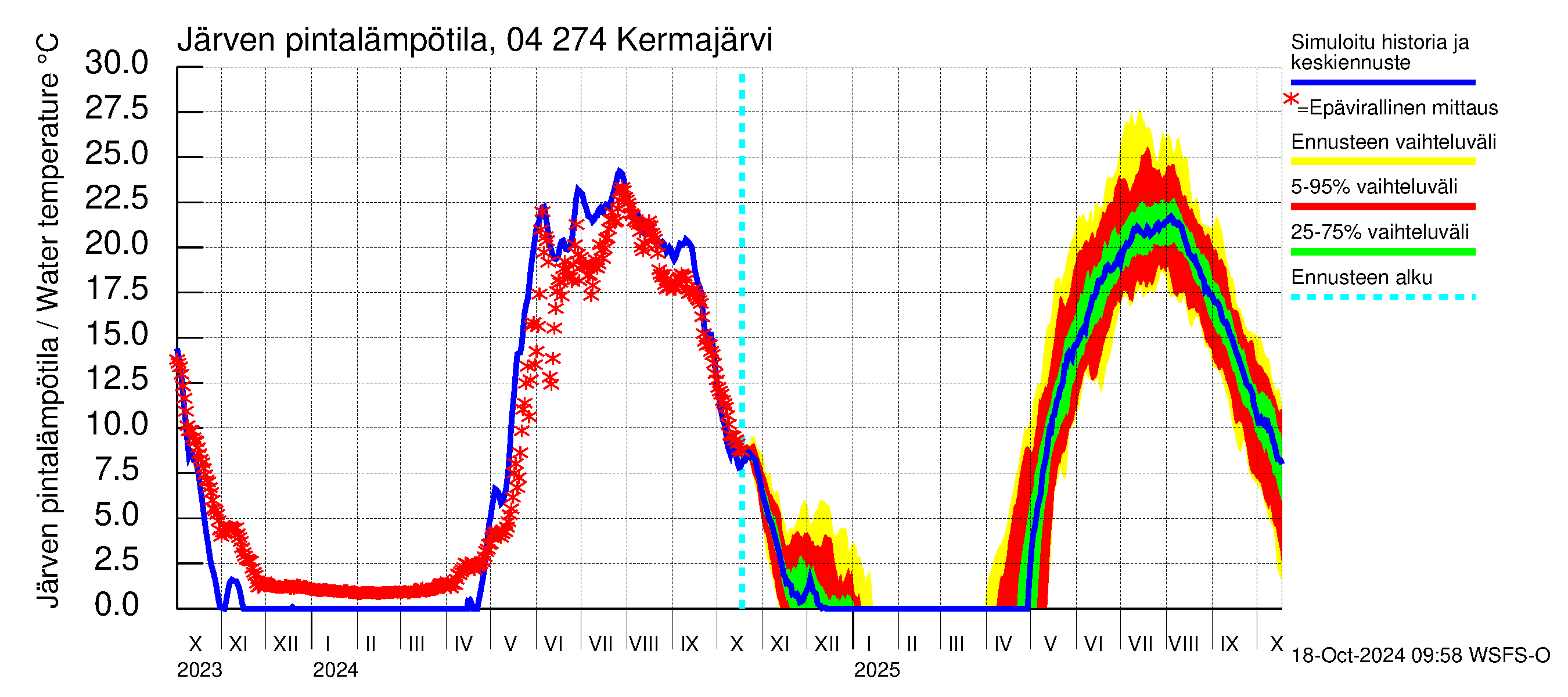 Vuoksen vesistöalue - Kermajärvi: Jrven pintalmptila