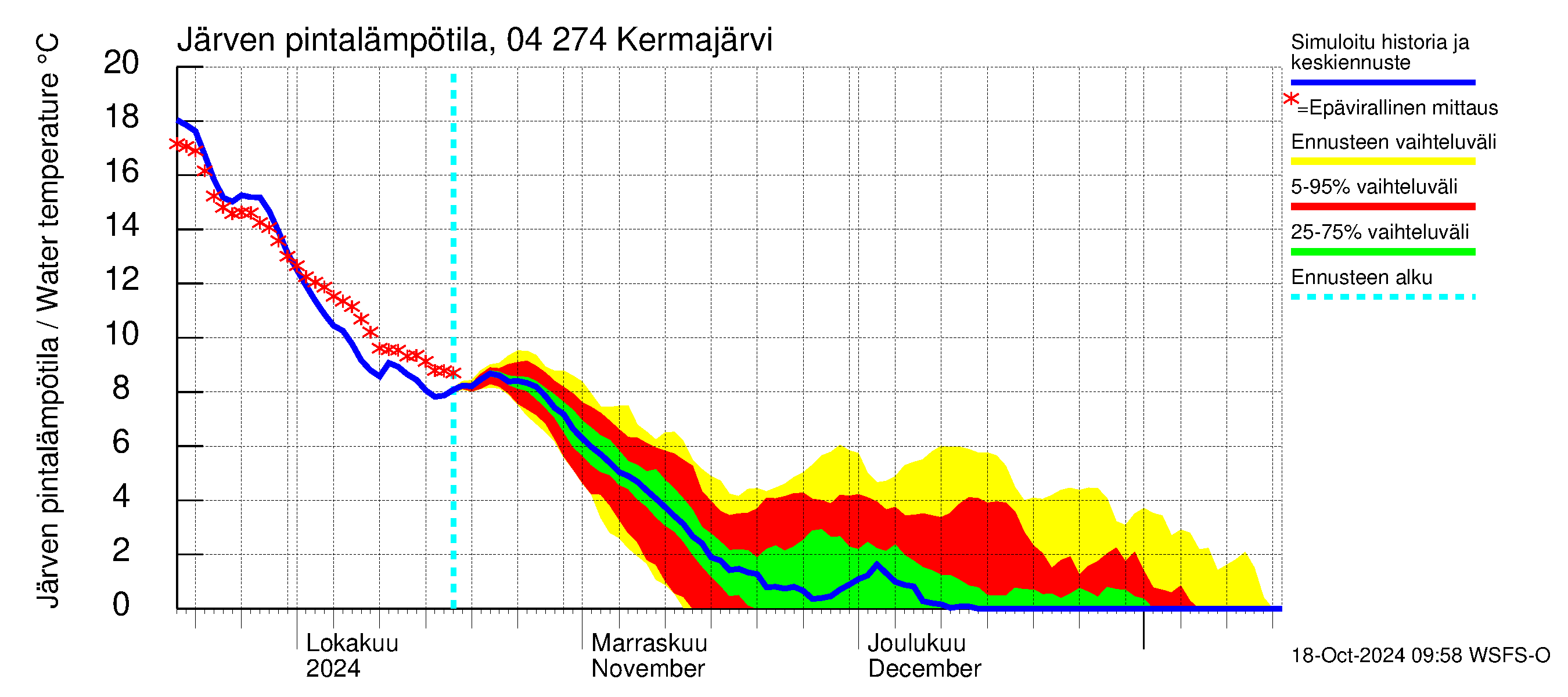 Vuoksen vesistöalue - Kermajärvi: Jrven pintalmptila