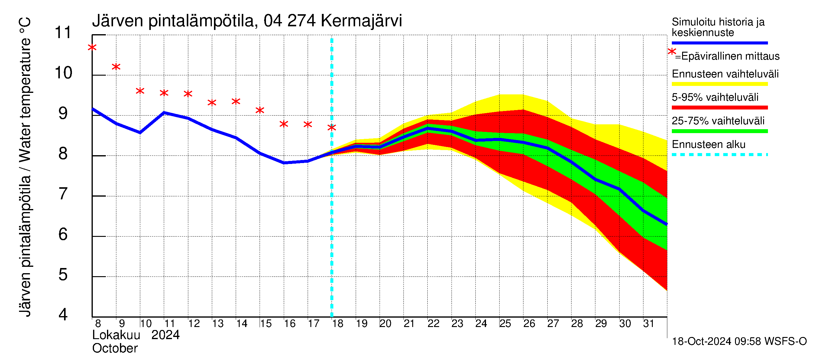 Vuoksen vesistöalue - Kermajärvi: Jrven pintalmptila