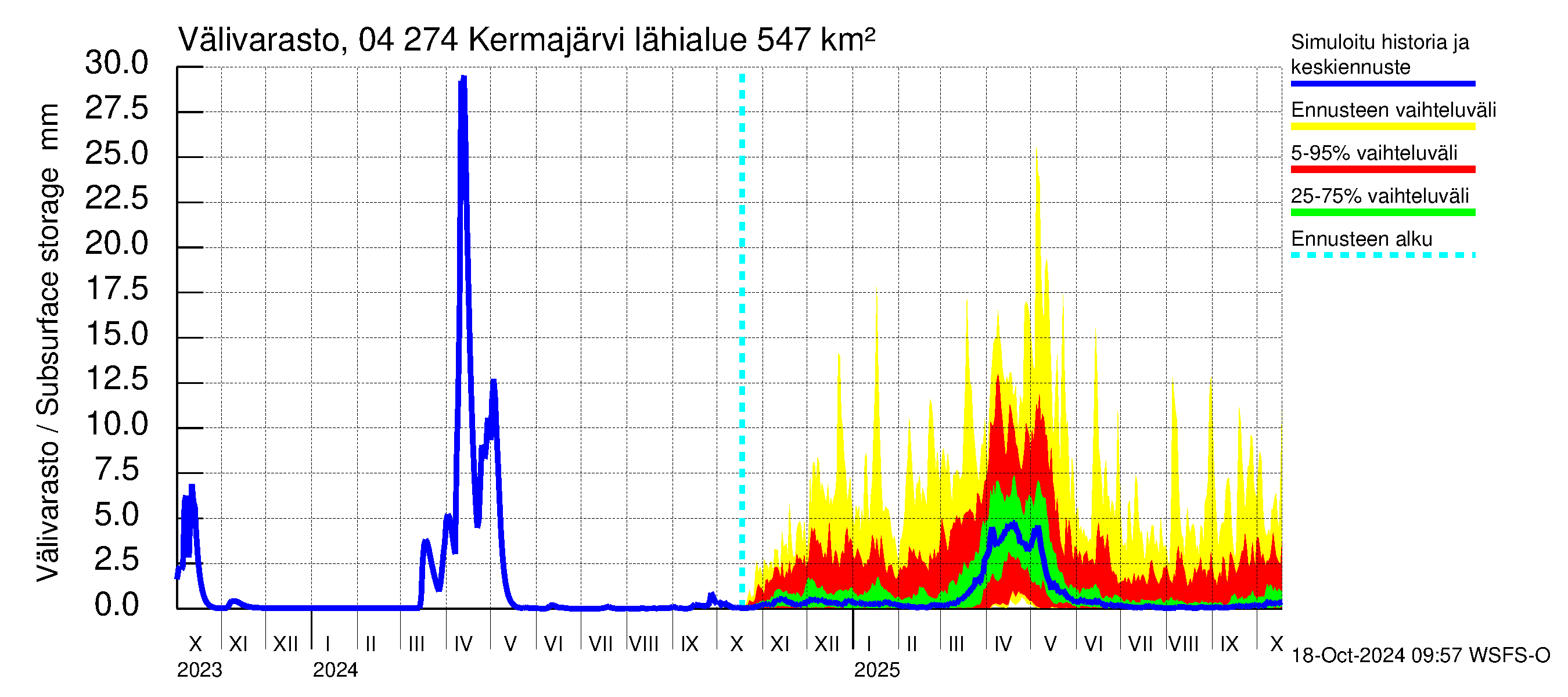 Vuoksen vesistöalue - Kermajärvi: Vlivarasto