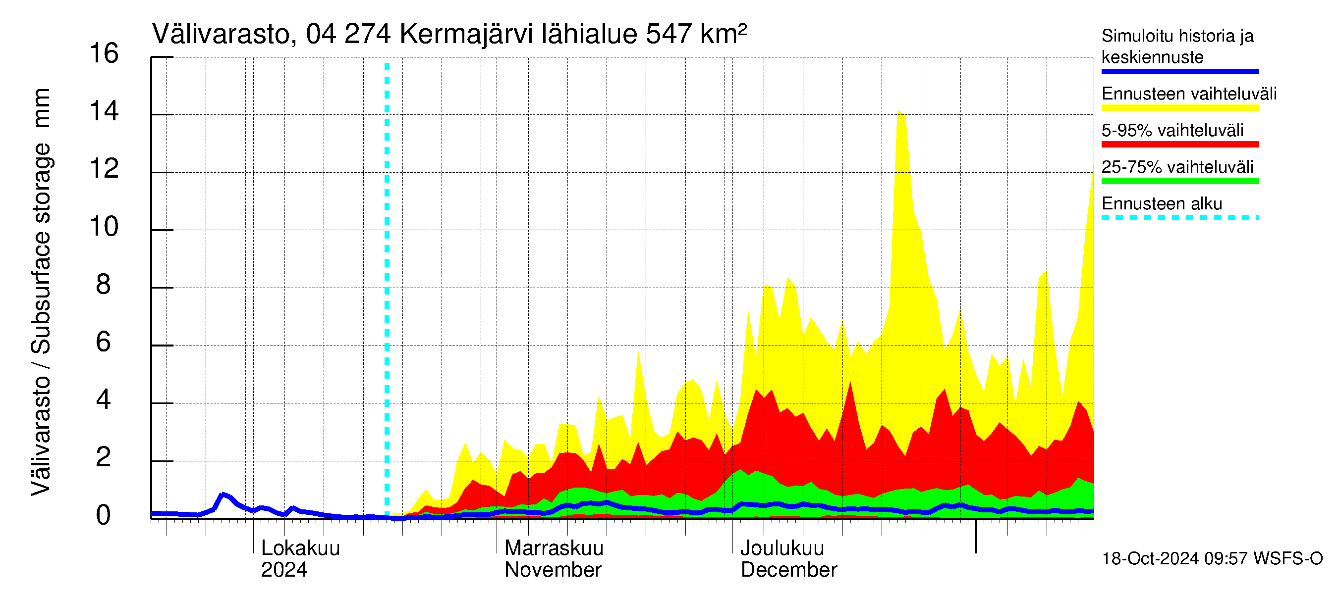 Vuoksen vesistöalue - Kermajärvi: Vlivarasto