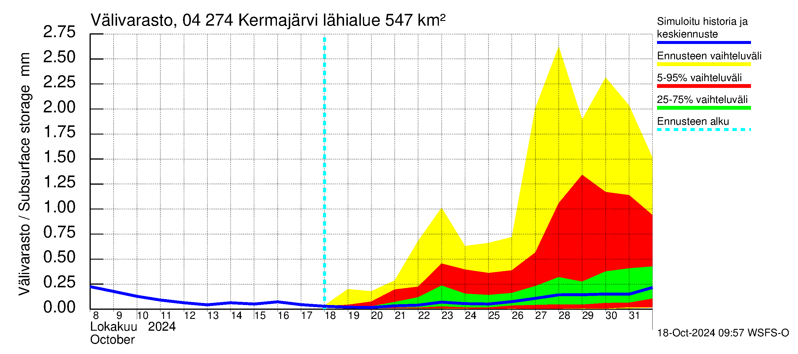 Vuoksen vesistöalue - Kermajärvi: Vlivarasto