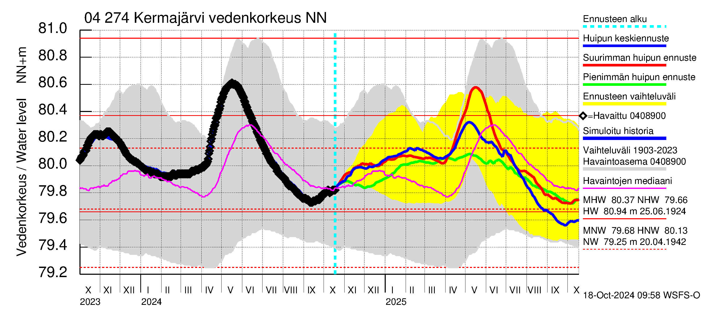 Vuoksen vesistöalue - Kermajärvi: Vedenkorkeus - huippujen keski- ja riennusteet