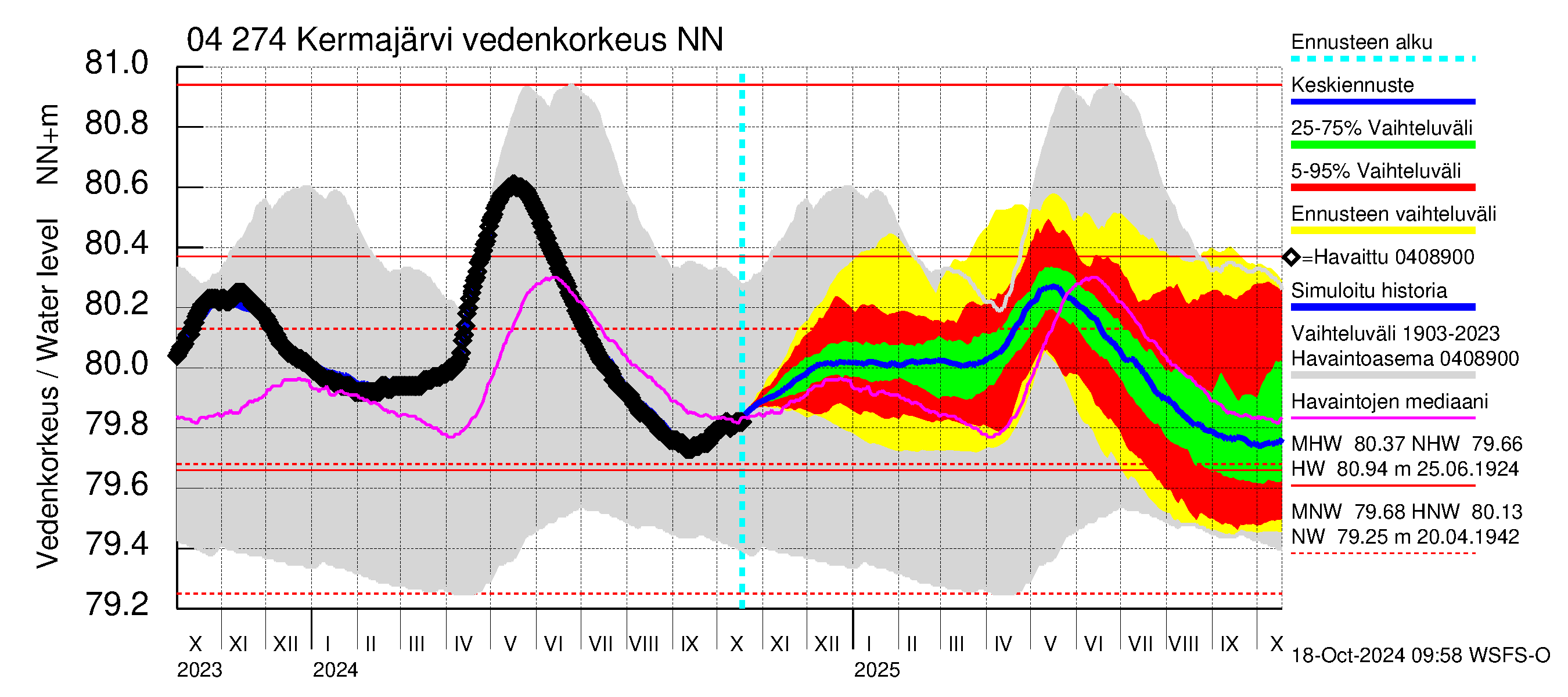 Vuoksen vesistöalue - Kermajärvi: Vedenkorkeus - jakaumaennuste