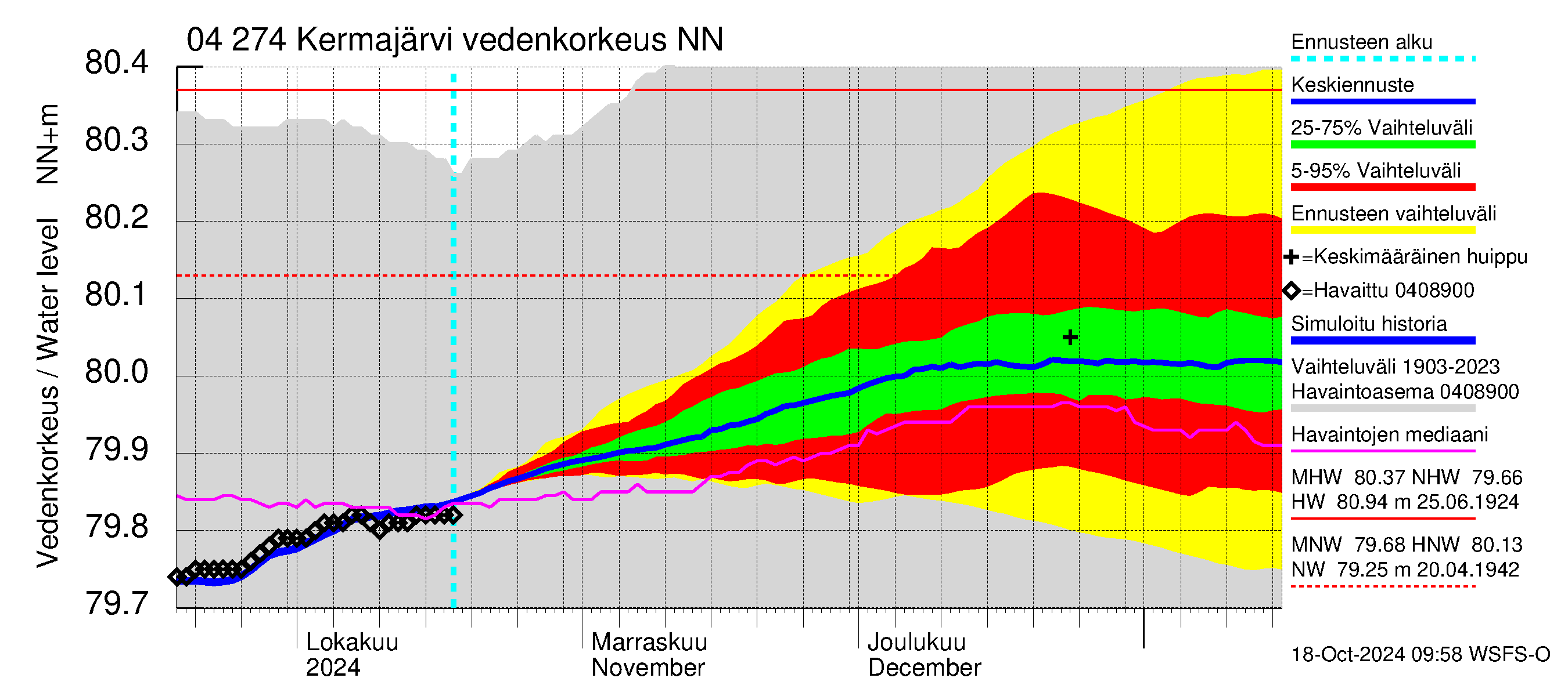 Vuoksen vesistöalue - Kermajärvi: Vedenkorkeus - jakaumaennuste