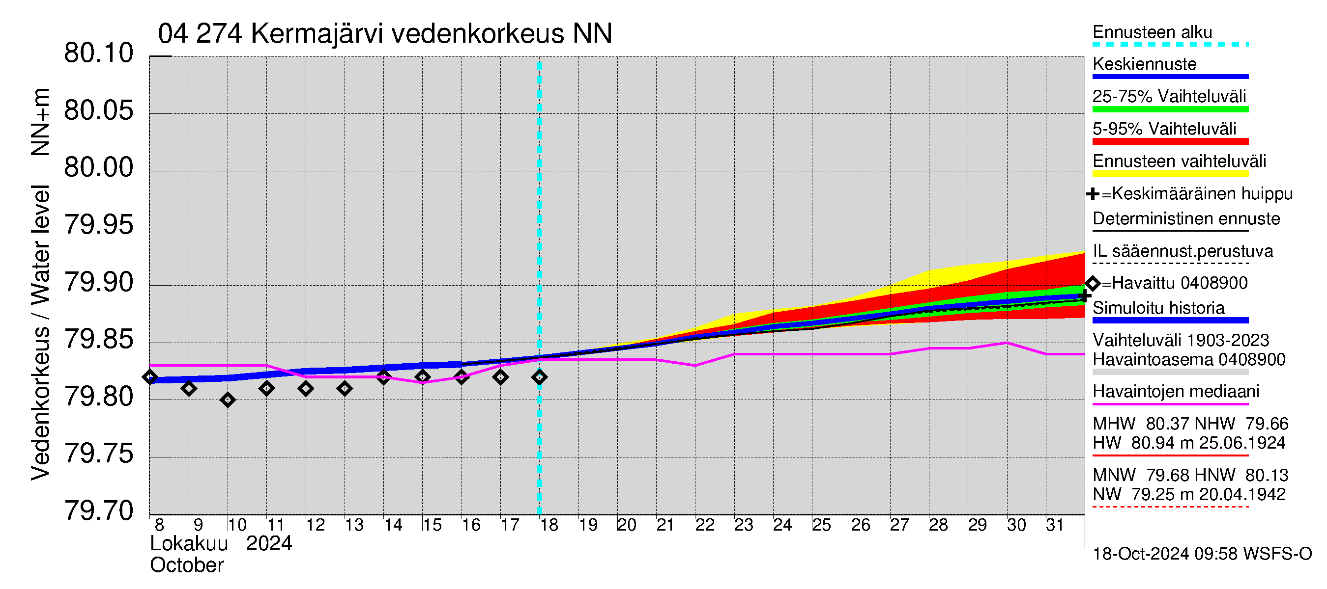 Vuoksen vesistöalue - Kermajärvi: Vedenkorkeus - jakaumaennuste