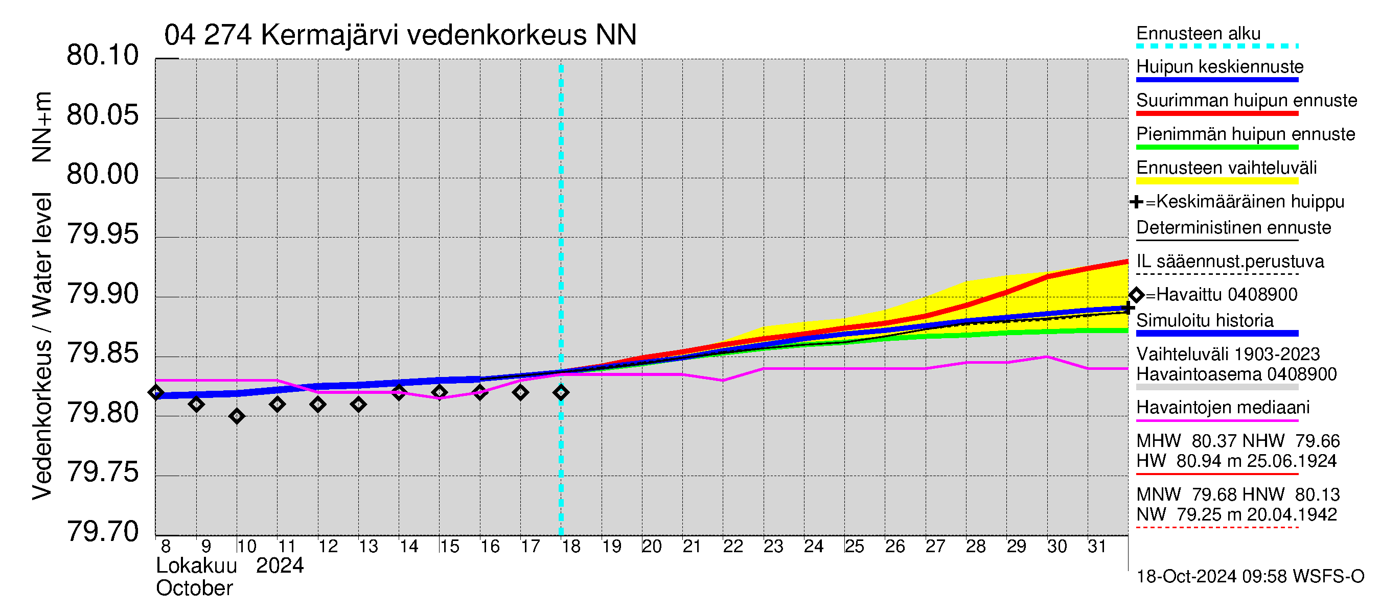 Vuoksen vesistöalue - Kermajärvi: Vedenkorkeus - huippujen keski- ja riennusteet