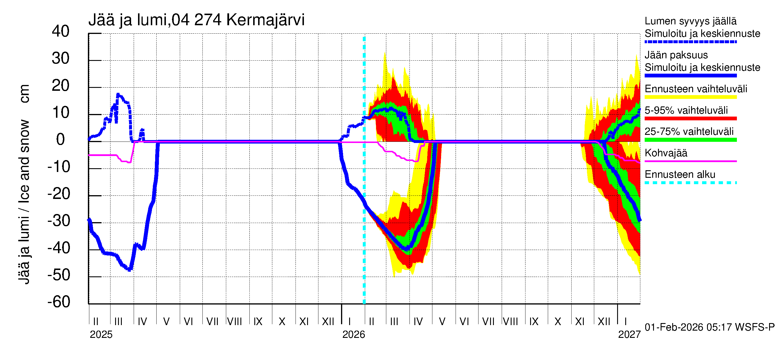 Vuoksen vesistöalue - Kermajärvi: Jään paksuus