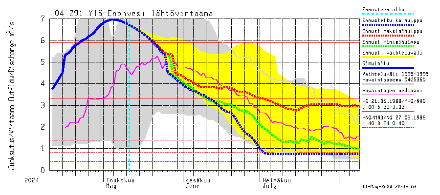 Vuoksen vesistöalue - Ylä-Enonvesi: Lhtvirtaama / juoksutus - huippujen keski- ja riennusteet