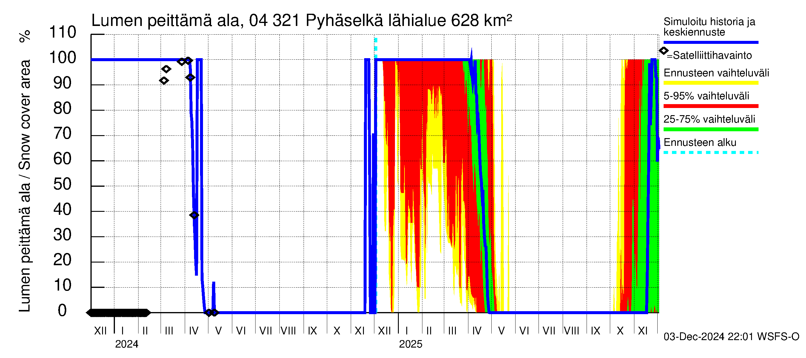 Vuoksen vesistöalue - Orivesi-Pyhäselkä: Lumen peittämä ala