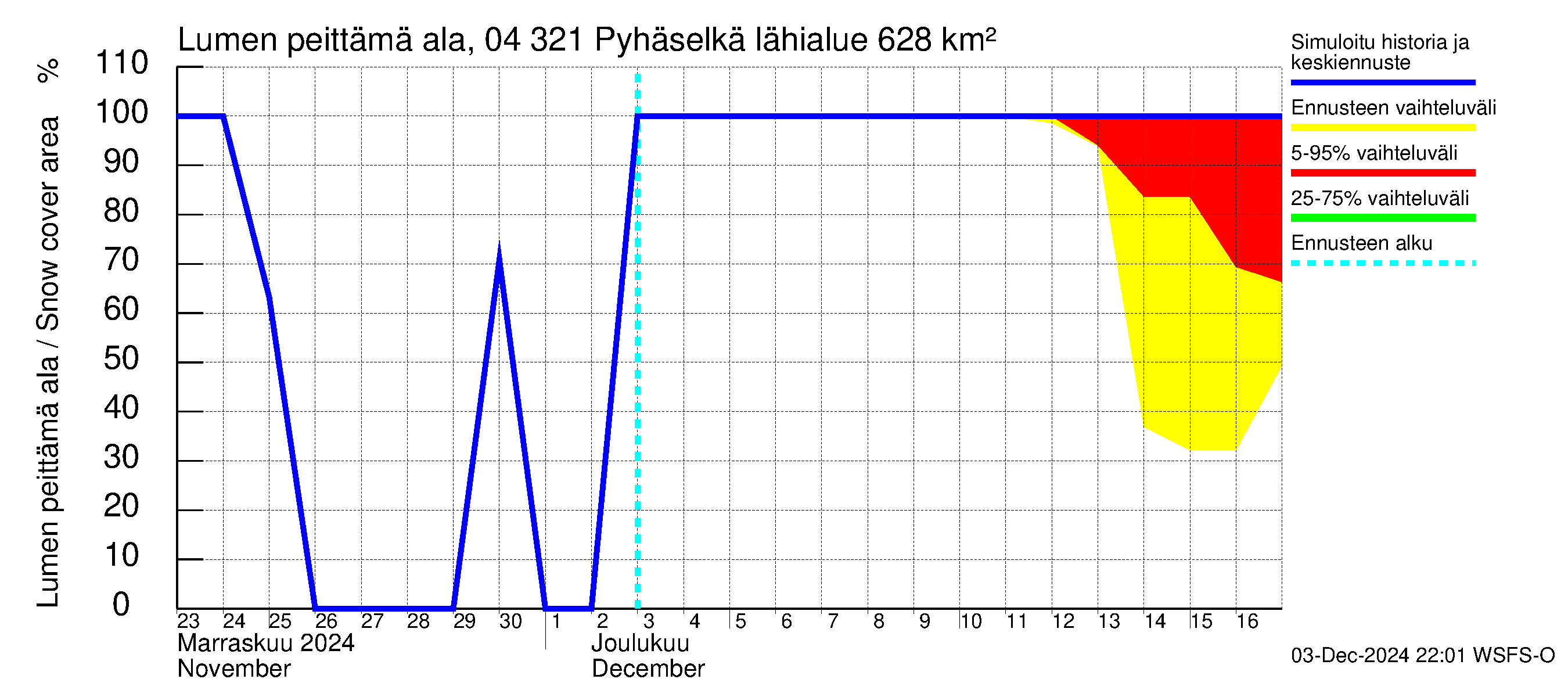 Vuoksen vesistöalue - Orivesi-Pyhäselkä: Lumen peittämä ala