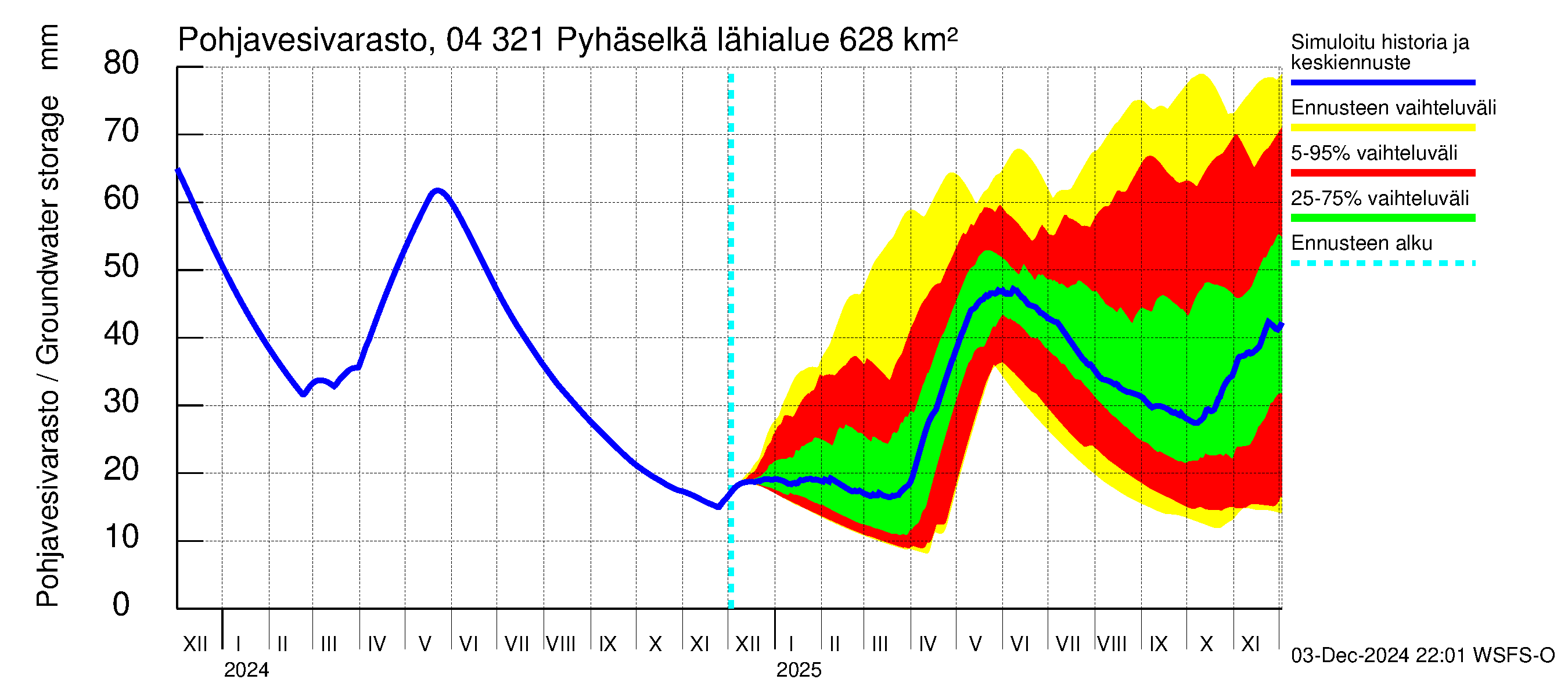 Vuoksen vesistöalue - Orivesi-Pyhäselkä: Pohjavesivarasto