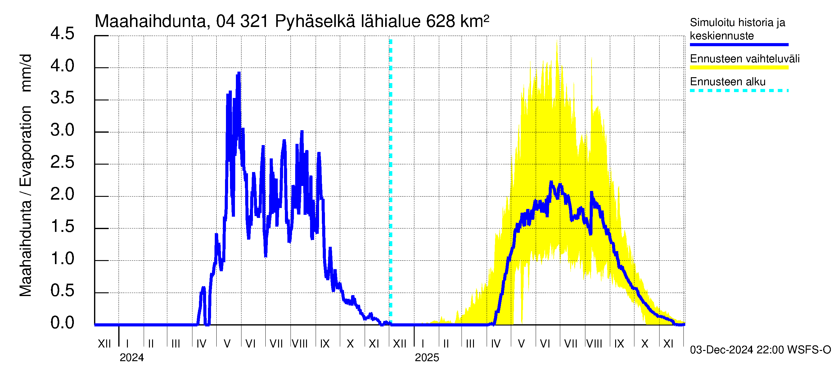 Vuoksen vesistöalue - Orivesi-Pyhäselkä: Haihdunta maa-alueelta