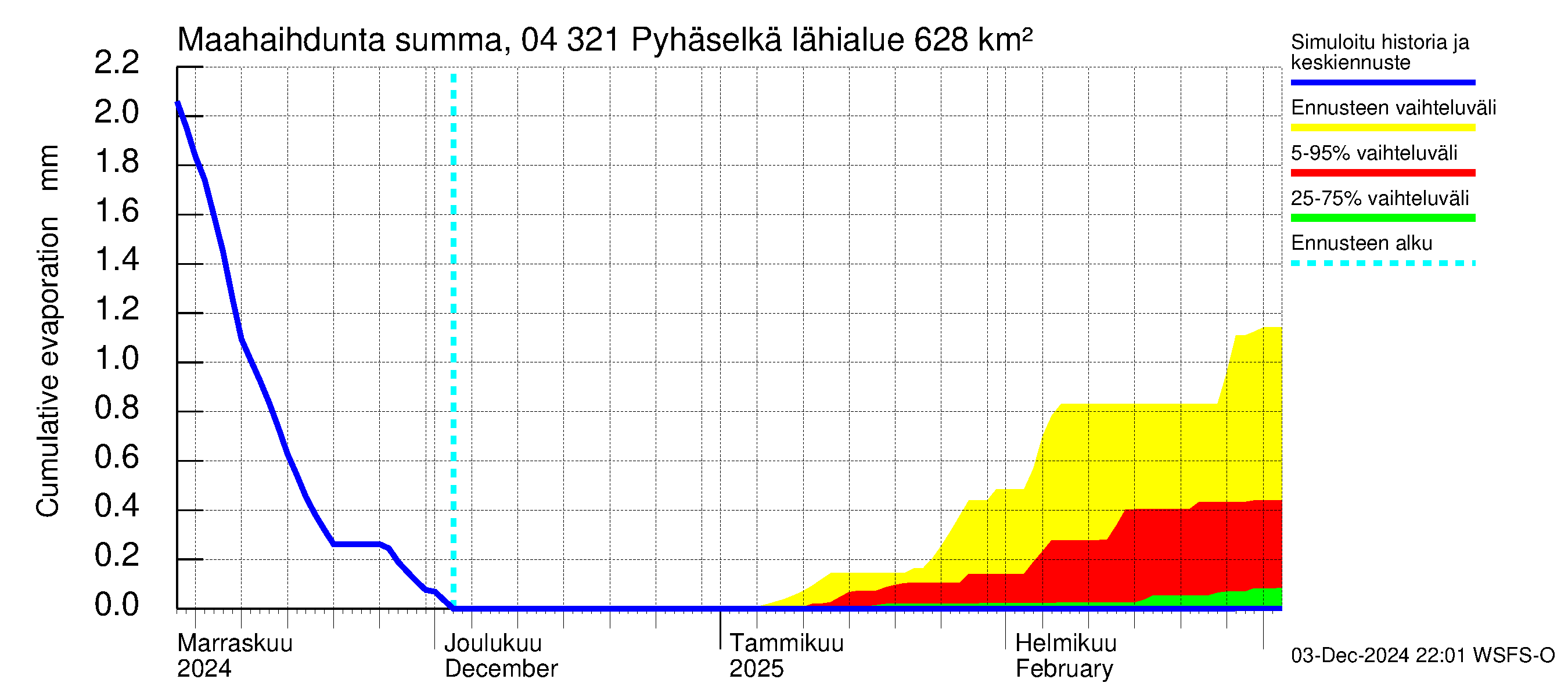 Vuoksen vesistöalue - Orivesi-Pyhäselkä: Haihdunta maa-alueelta - summa