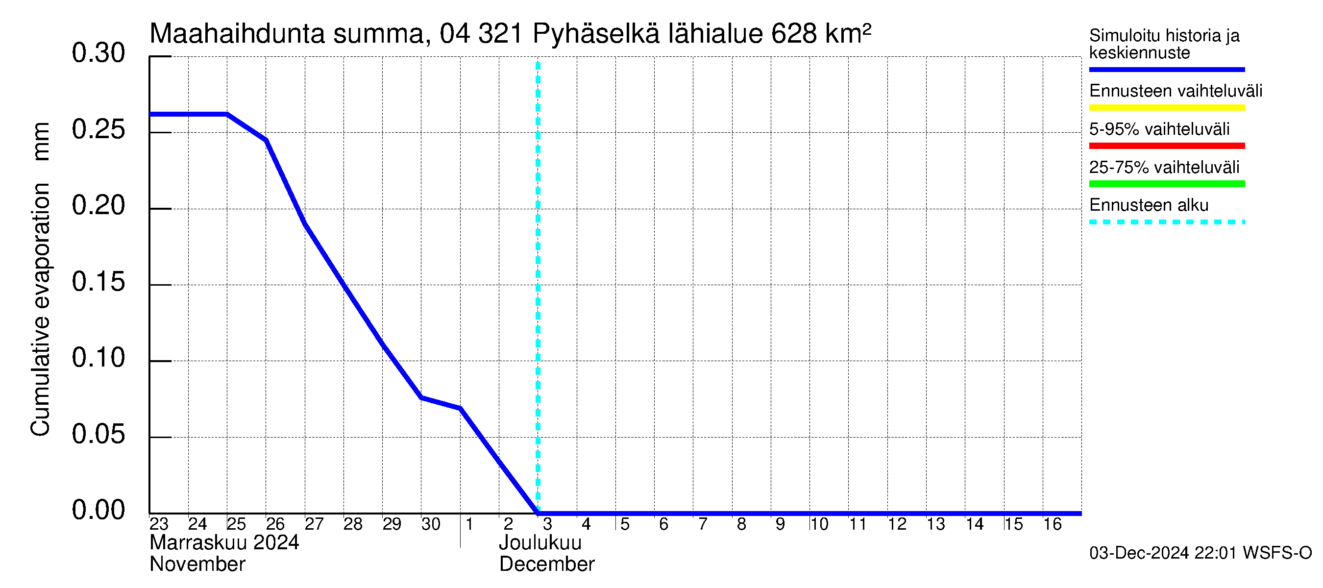 Vuoksen vesistöalue - Orivesi-Pyhäselkä: Haihdunta maa-alueelta - summa