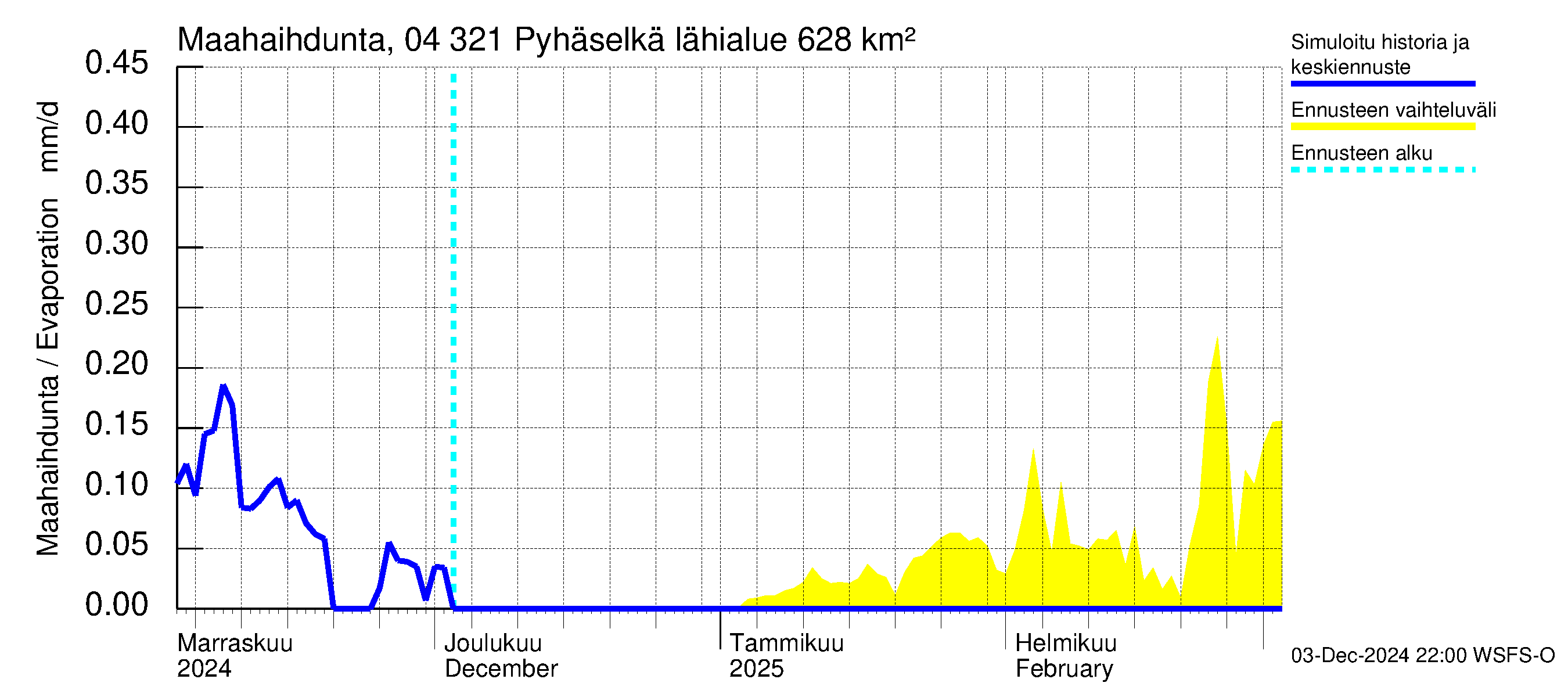 Vuoksen vesistöalue - Orivesi-Pyhäselkä: Haihdunta maa-alueelta