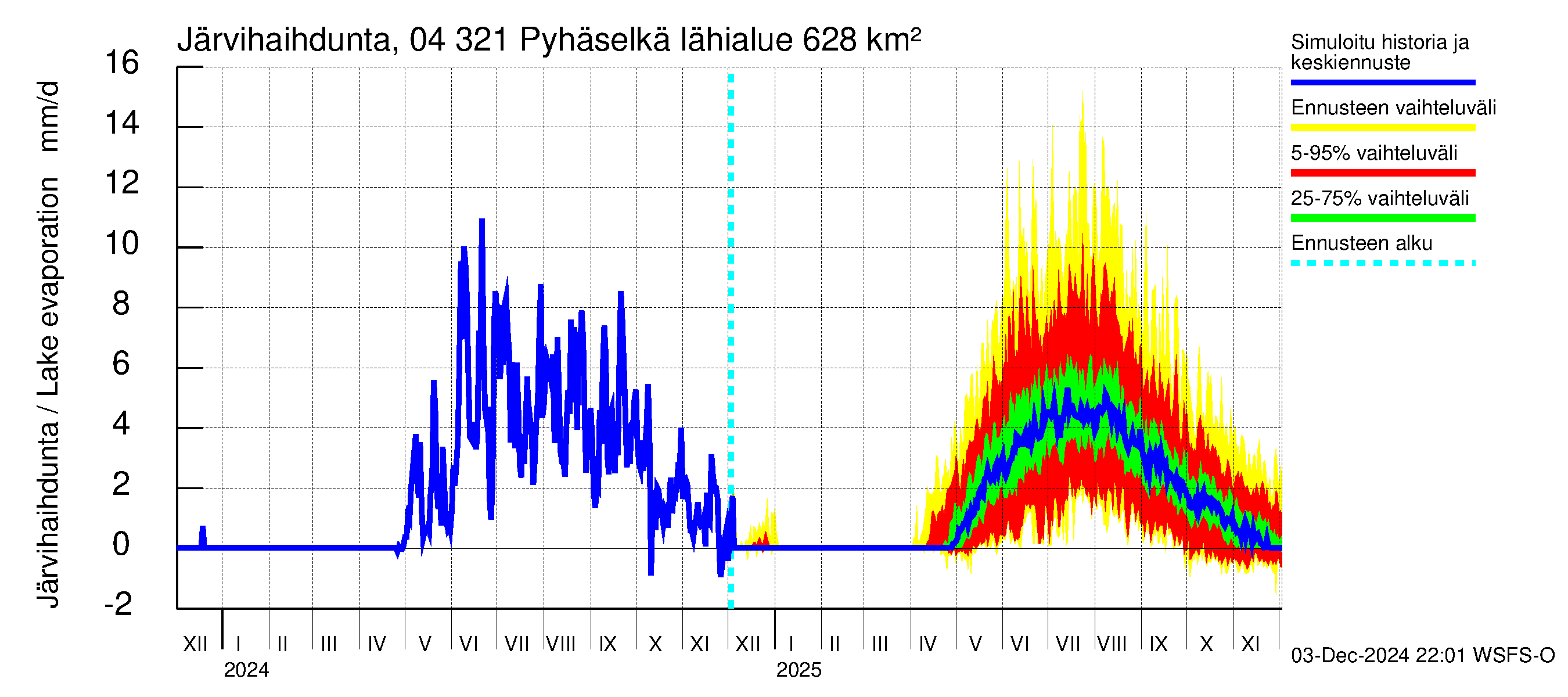 Vuoksen vesistöalue - Orivesi-Pyhäselkä: Järvihaihdunta