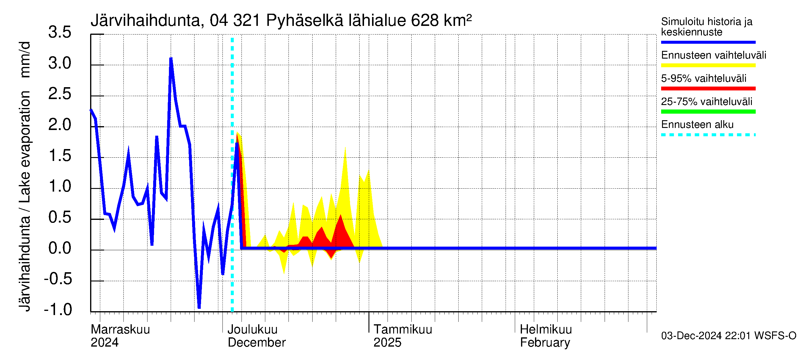 Vuoksen vesistöalue - Orivesi-Pyhäselkä: Järvihaihdunta