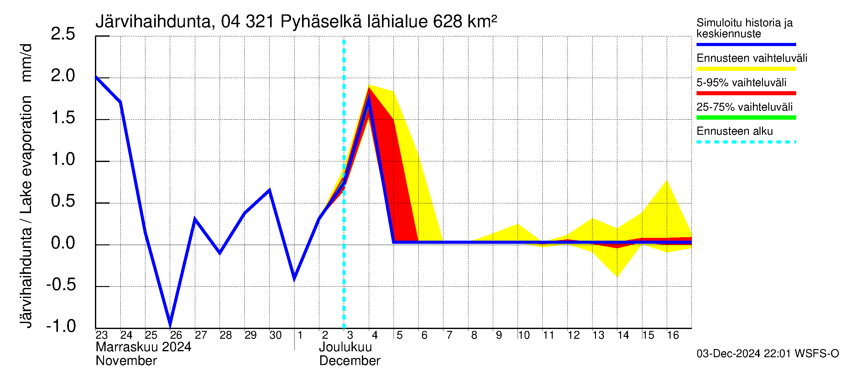 Vuoksen vesistöalue - Orivesi-Pyhäselkä: Järvihaihdunta