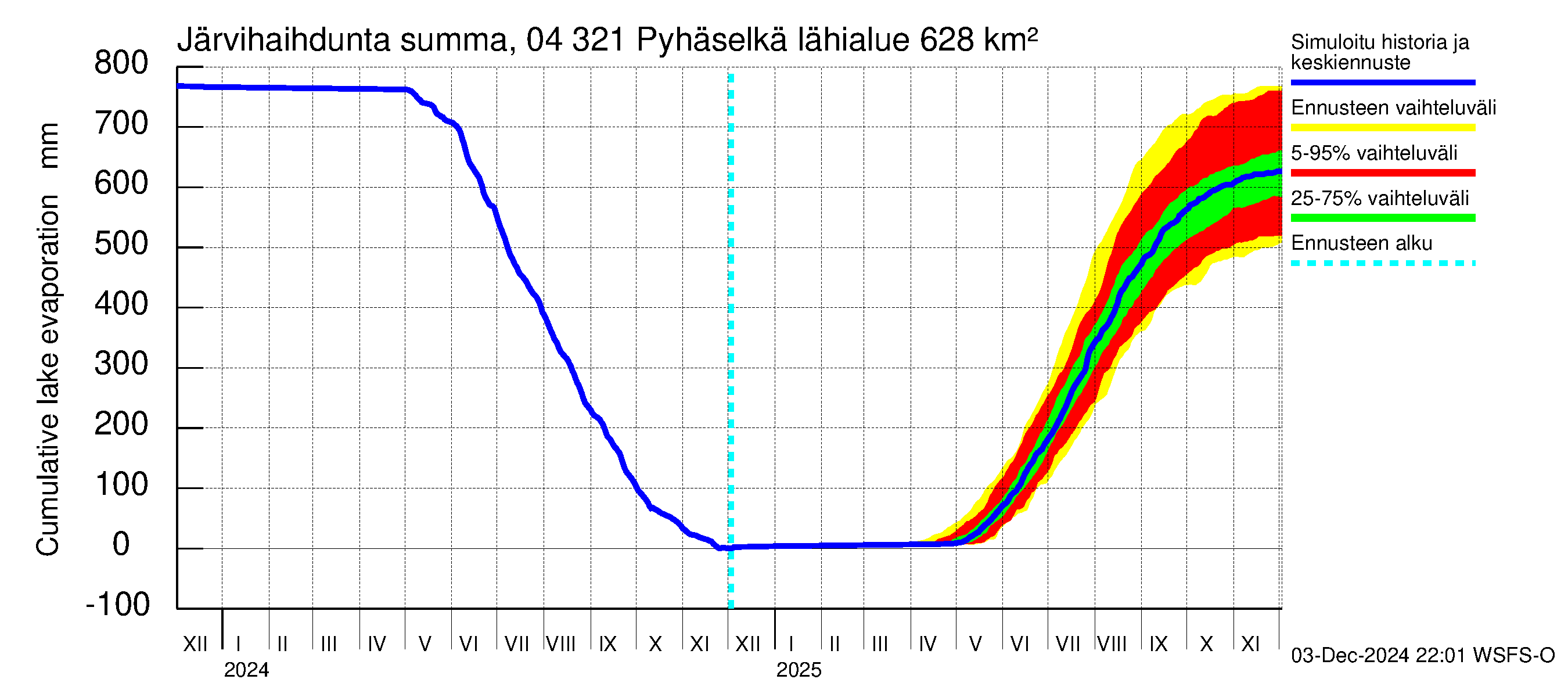 Vuoksen vesistöalue - Orivesi-Pyhäselkä: Järvihaihdunta - summa