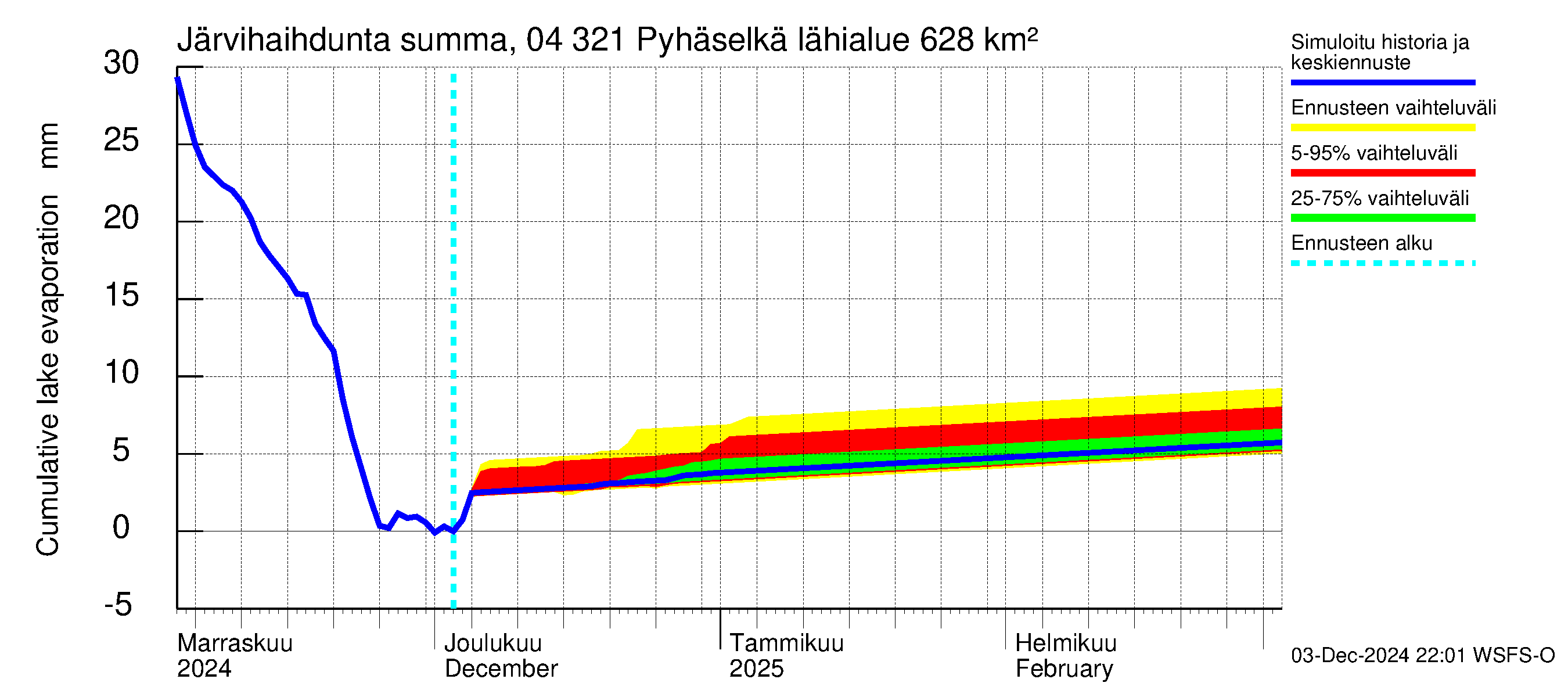 Vuoksen vesistöalue - Orivesi-Pyhäselkä: Järvihaihdunta - summa