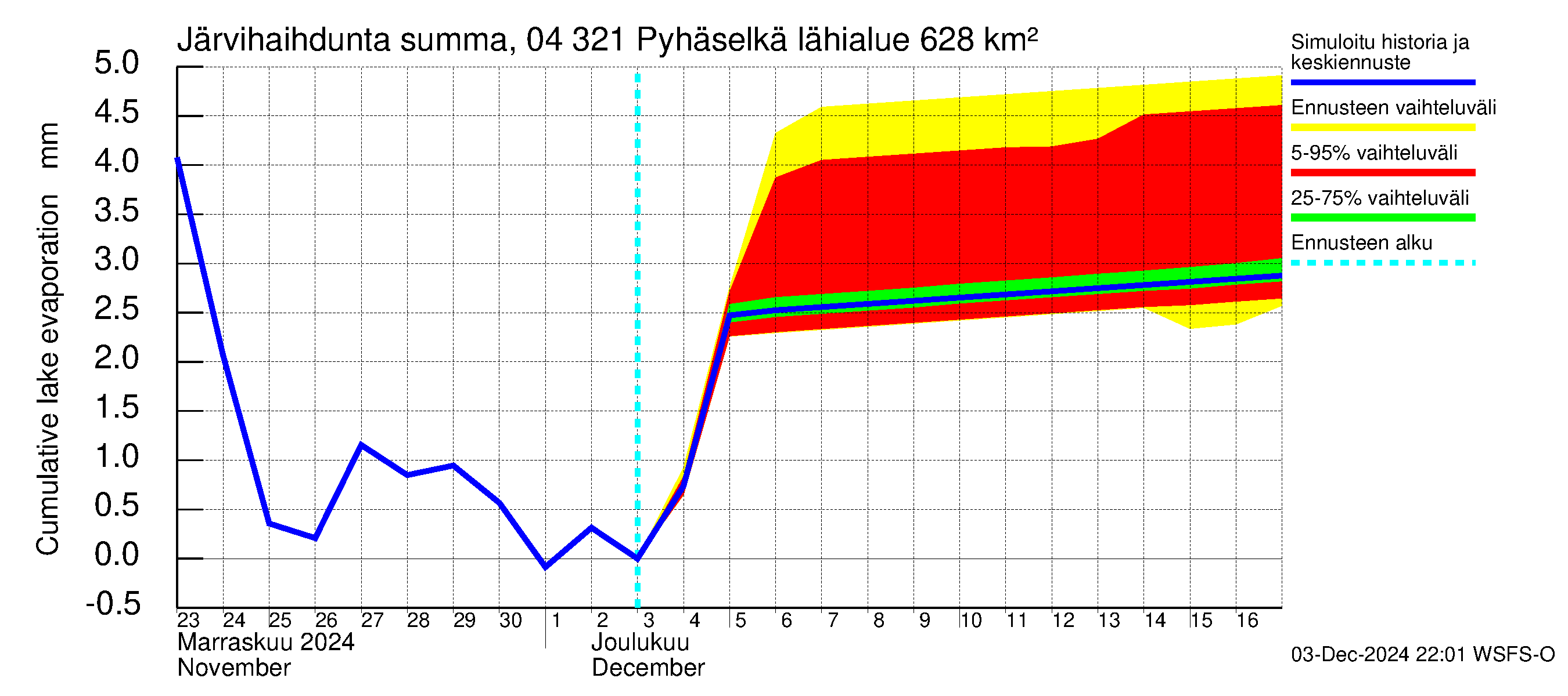 Vuoksen vesistöalue - Orivesi-Pyhäselkä: Järvihaihdunta - summa