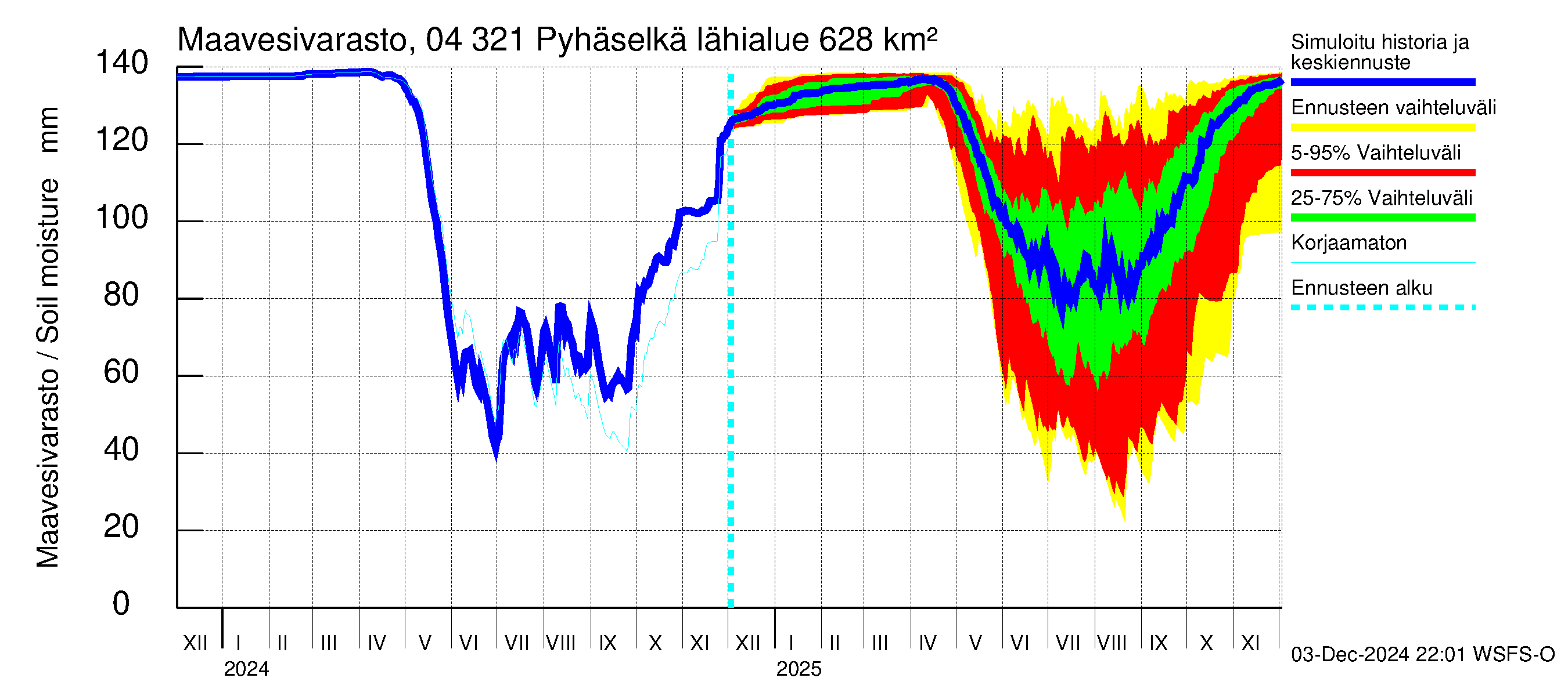 Vuoksen vesistöalue - Orivesi-Pyhäselkä: Maavesivarasto