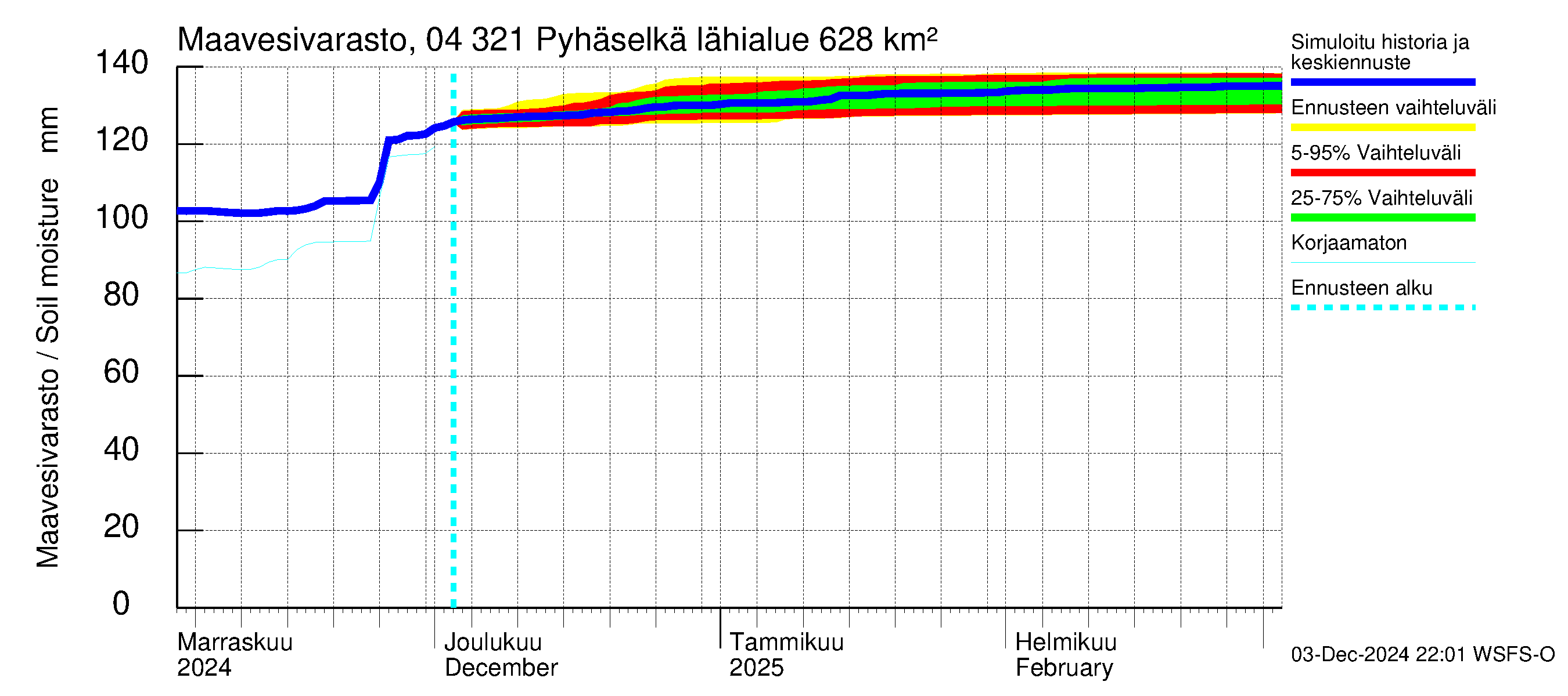 Vuoksen vesistöalue - Orivesi-Pyhäselkä: Maavesivarasto