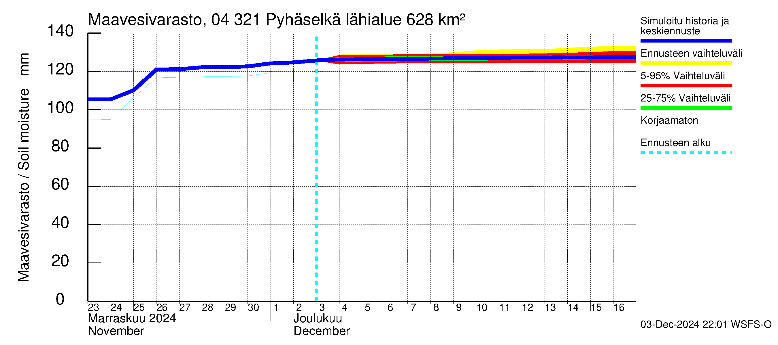 Vuoksen vesistöalue - Orivesi-Pyhäselkä: Maavesivarasto