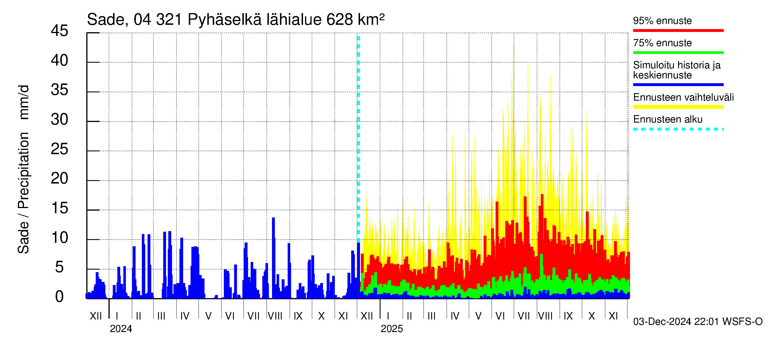 Vuoksen vesistöalue - Orivesi-Pyhäselkä: Sade