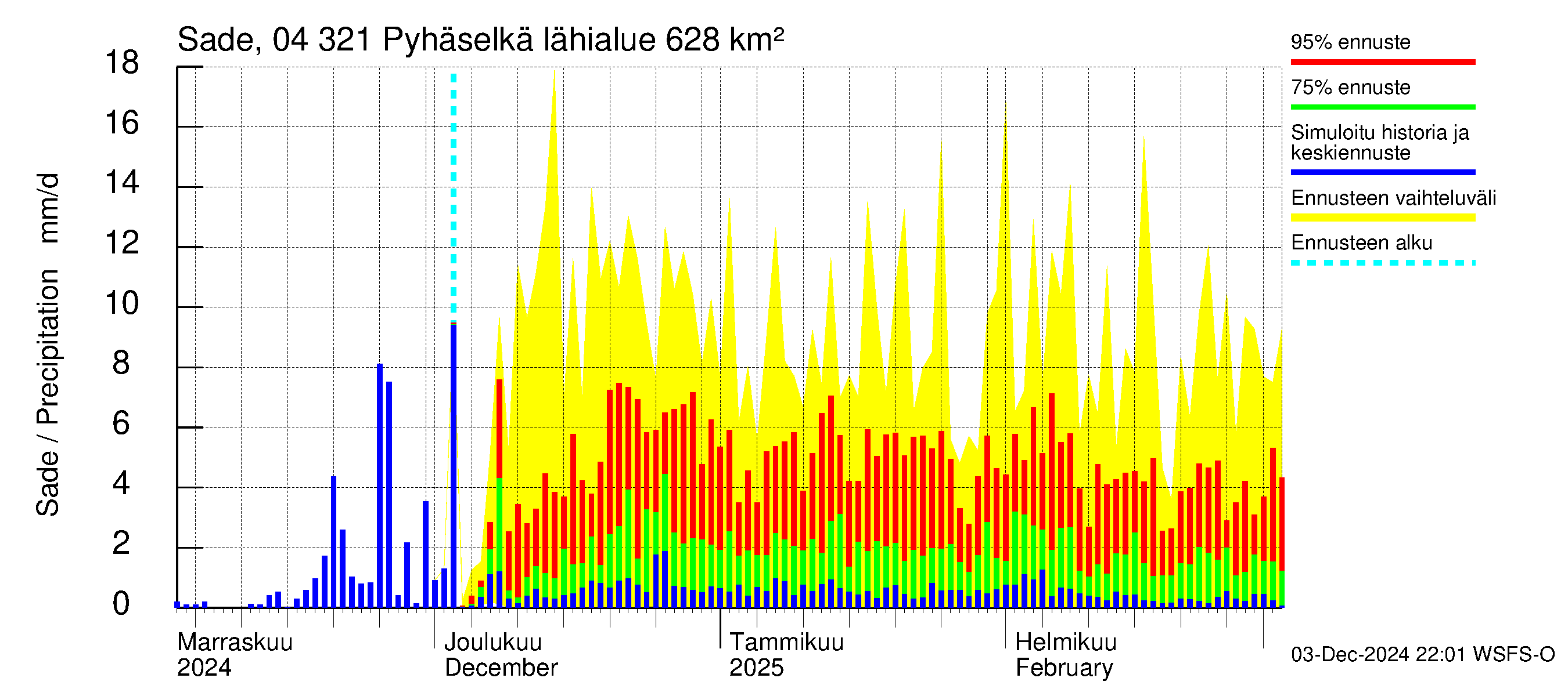 Vuoksen vesistöalue - Orivesi-Pyhäselkä: Sade