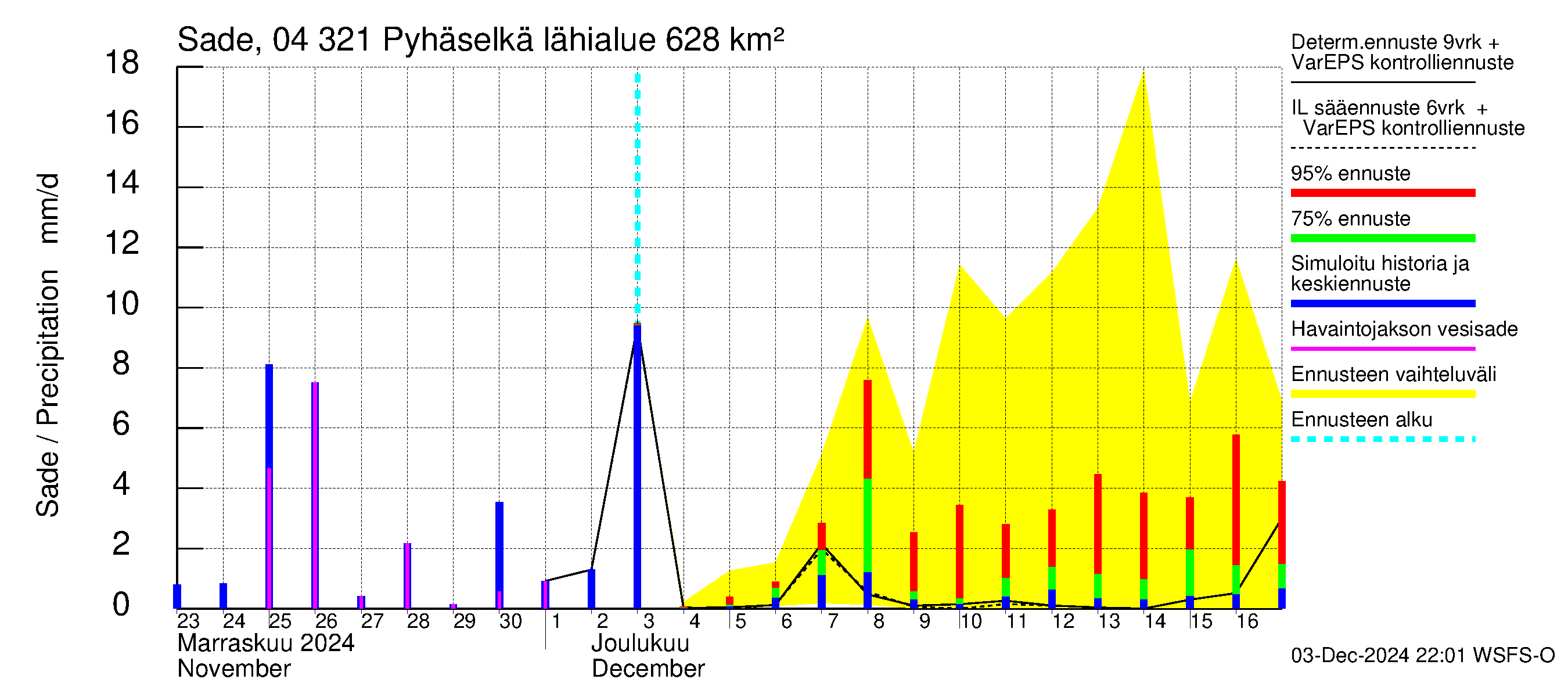 Vuoksen vesistöalue - Orivesi-Pyhäselkä: Sade