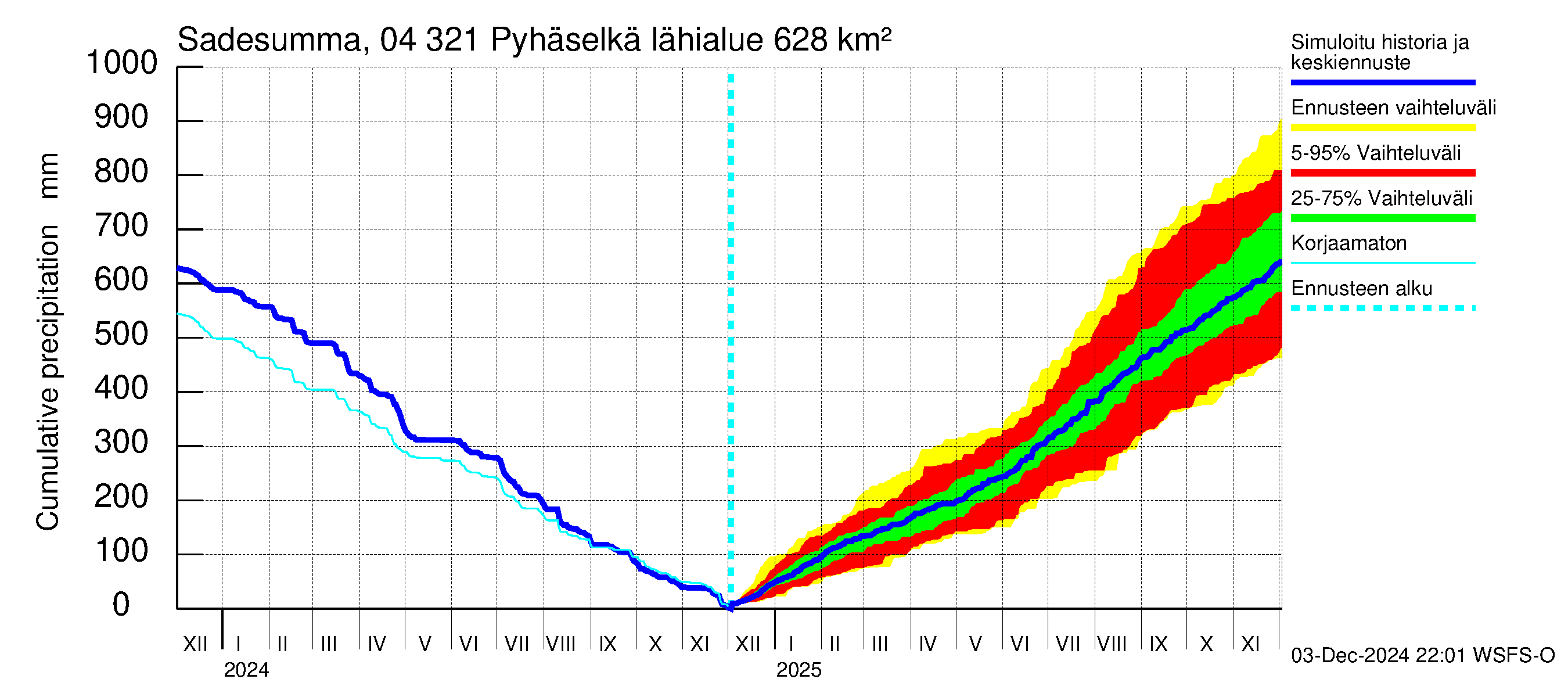 Vuoksen vesistöalue - Orivesi-Pyhäselkä: Sade - summa