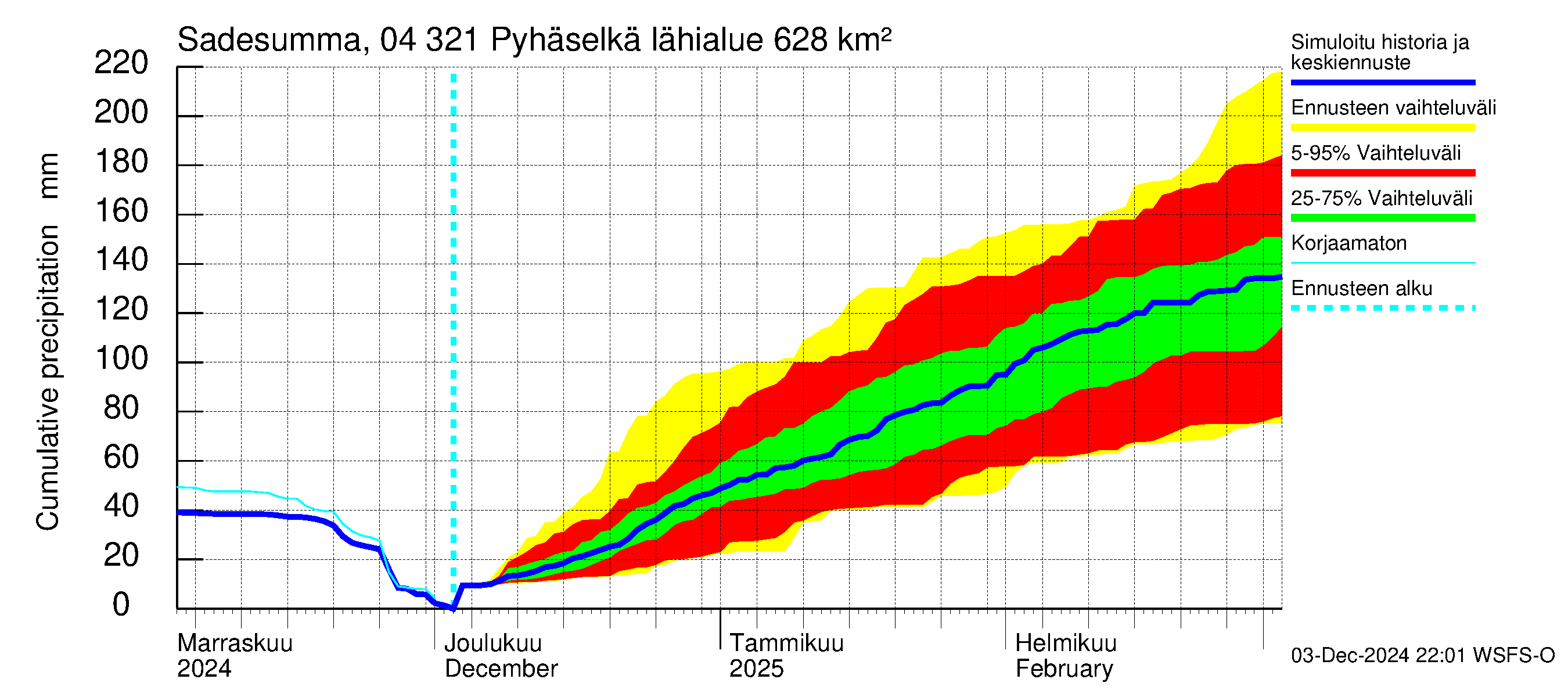 Vuoksen vesistöalue - Orivesi-Pyhäselkä: Sade - summa