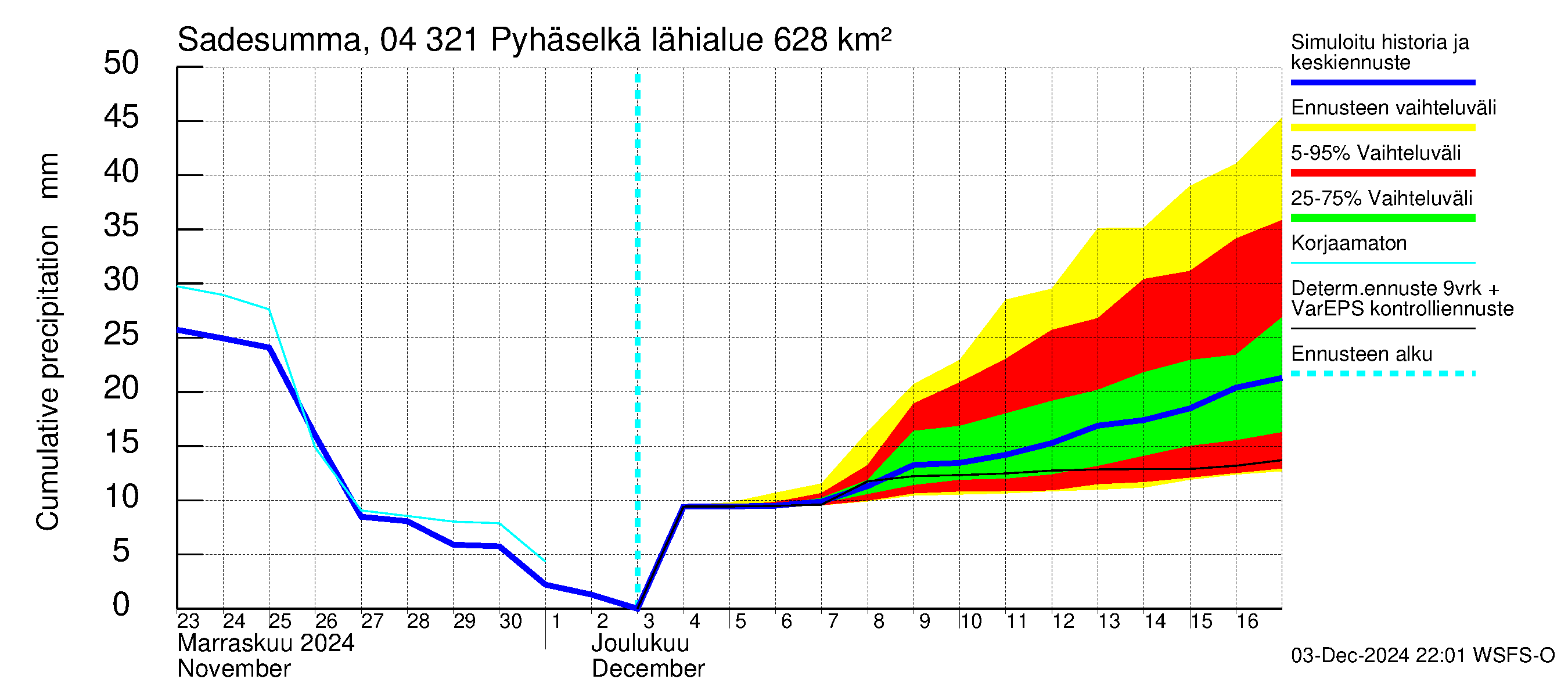 Vuoksen vesistöalue - Orivesi-Pyhäselkä: Sade - summa