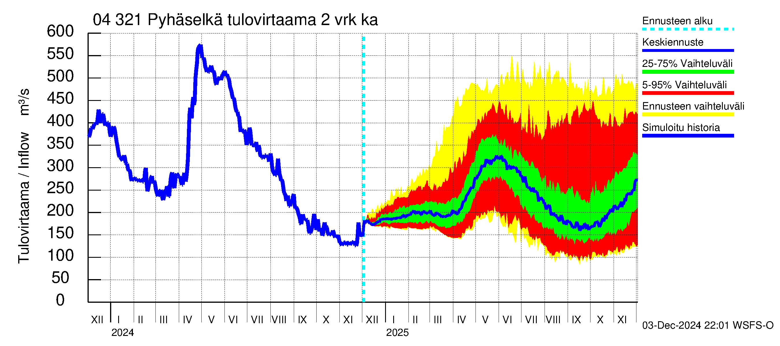 Vuoksen vesistöalue - Orivesi-Pyhäselkä: Tulovirtaama (usean vuorokauden liukuva keskiarvo) - jakaumaennuste