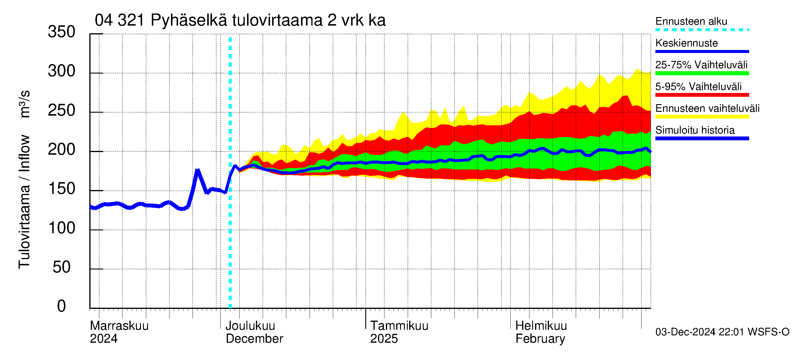 Vuoksen vesistöalue - Orivesi-Pyhäselkä: Tulovirtaama (usean vuorokauden liukuva keskiarvo) - jakaumaennuste